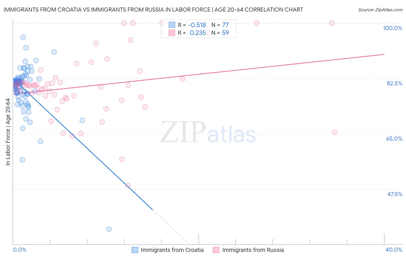 Immigrants from Croatia vs Immigrants from Russia In Labor Force | Age 20-64
