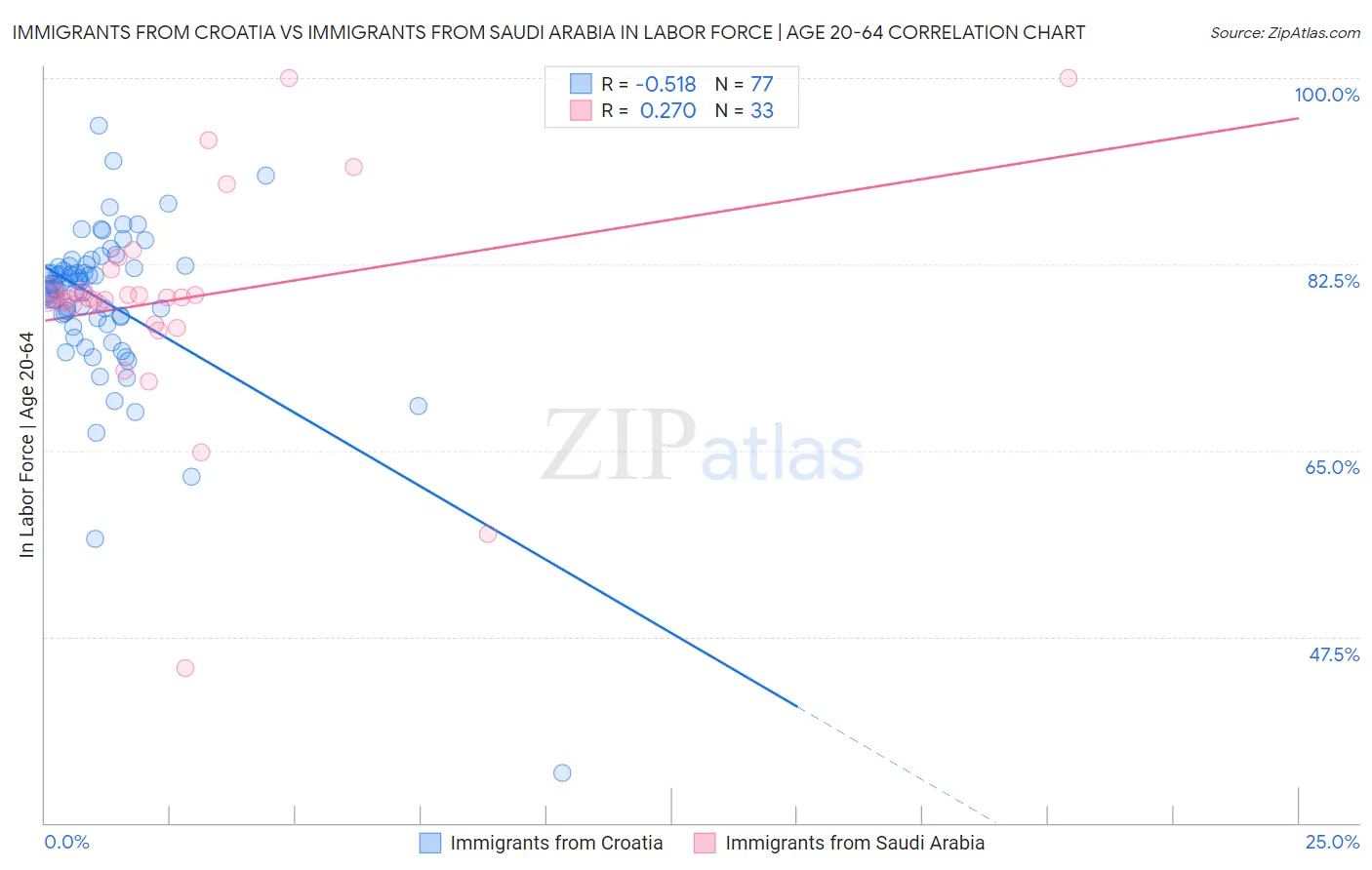 Immigrants from Croatia vs Immigrants from Saudi Arabia In Labor Force | Age 20-64
