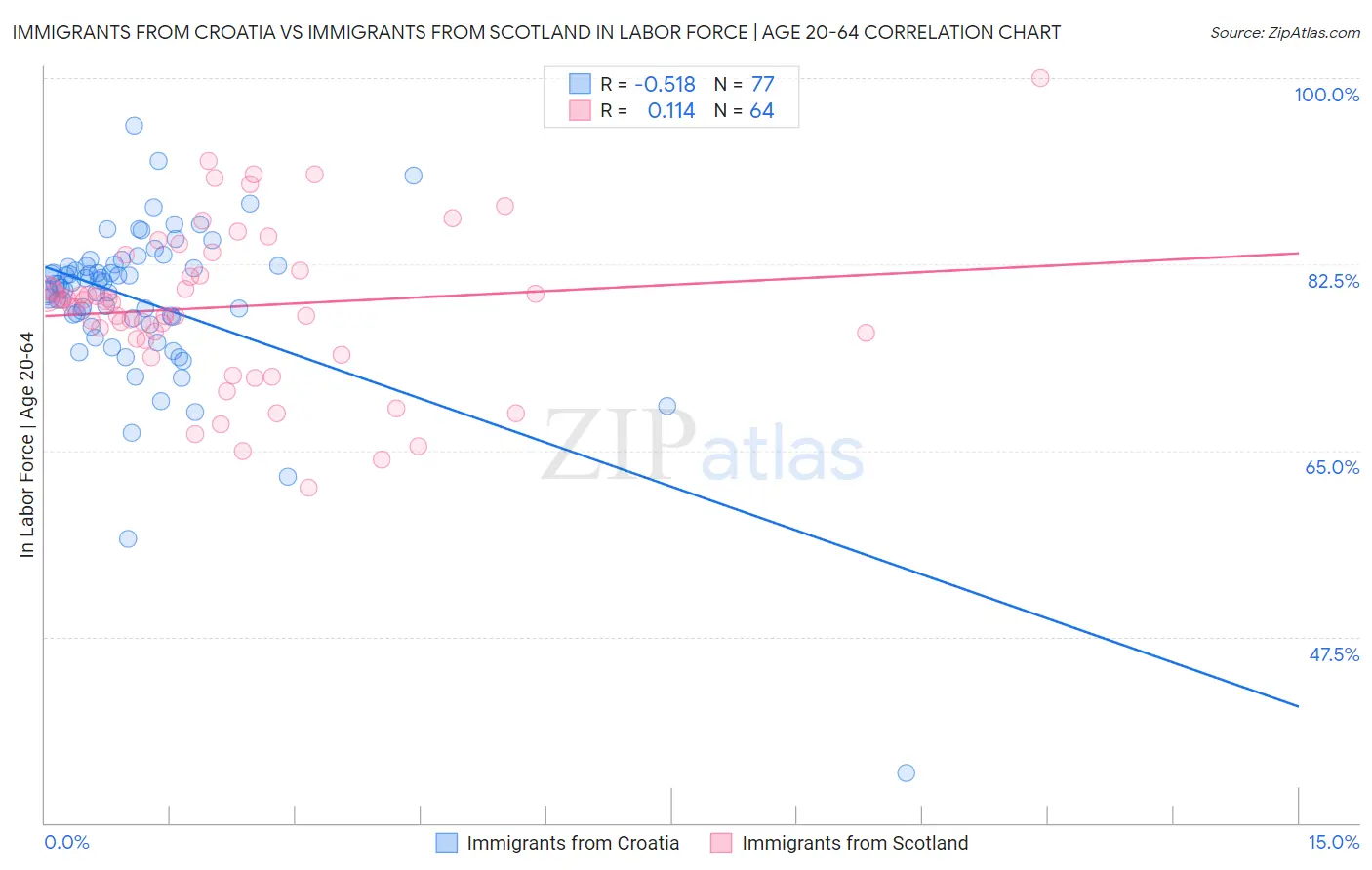 Immigrants from Croatia vs Immigrants from Scotland In Labor Force | Age 20-64