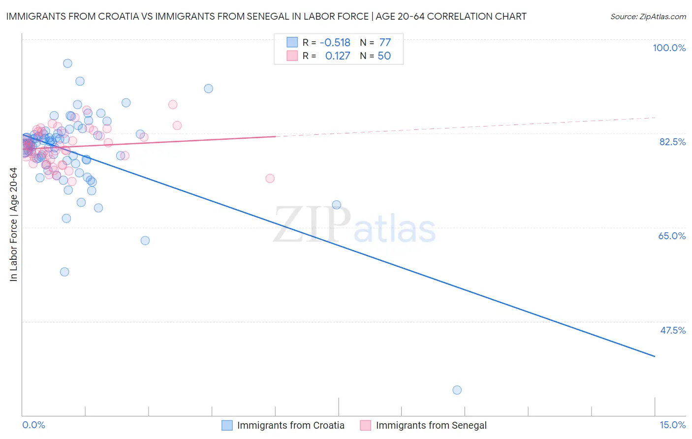 Immigrants from Croatia vs Immigrants from Senegal In Labor Force | Age 20-64
