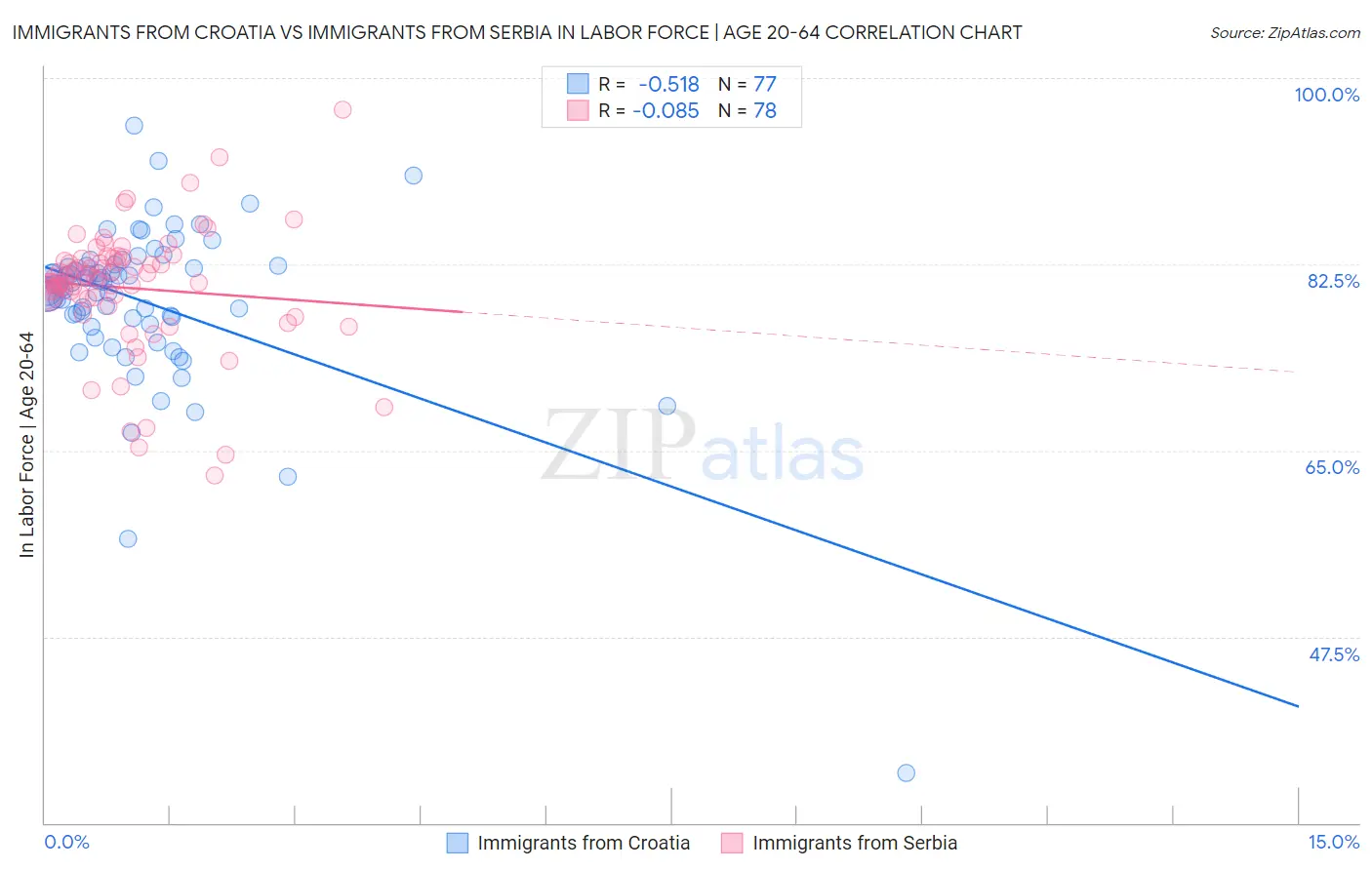 Immigrants from Croatia vs Immigrants from Serbia In Labor Force | Age 20-64