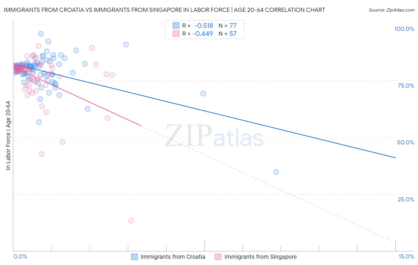 Immigrants from Croatia vs Immigrants from Singapore In Labor Force | Age 20-64