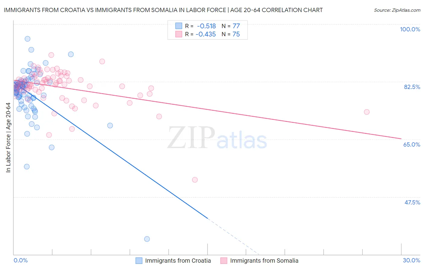 Immigrants from Croatia vs Immigrants from Somalia In Labor Force | Age 20-64