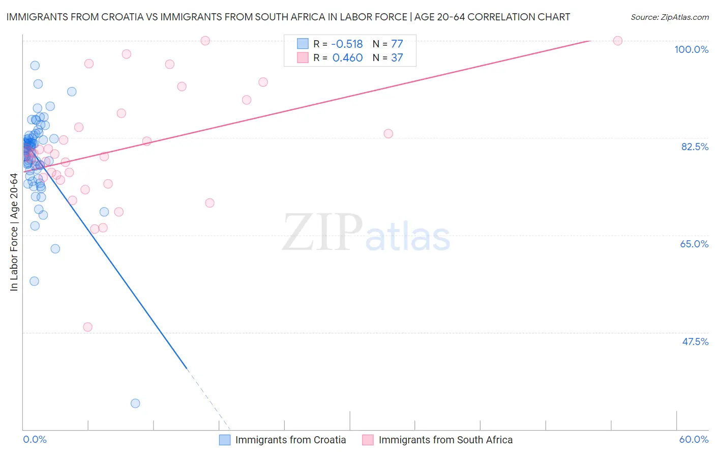 Immigrants from Croatia vs Immigrants from South Africa In Labor Force | Age 20-64