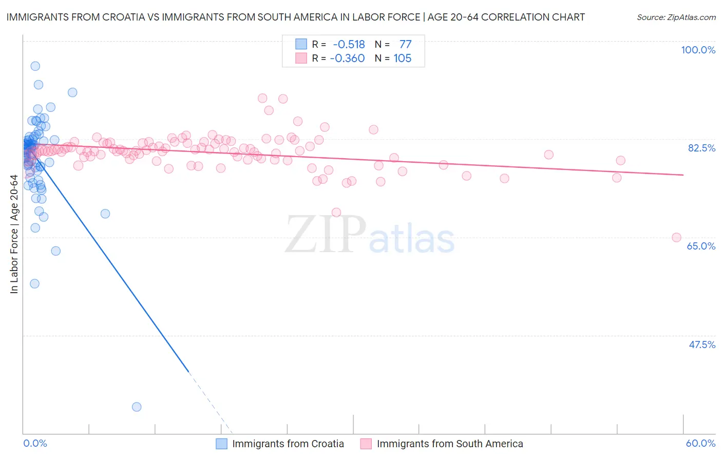 Immigrants from Croatia vs Immigrants from South America In Labor Force | Age 20-64