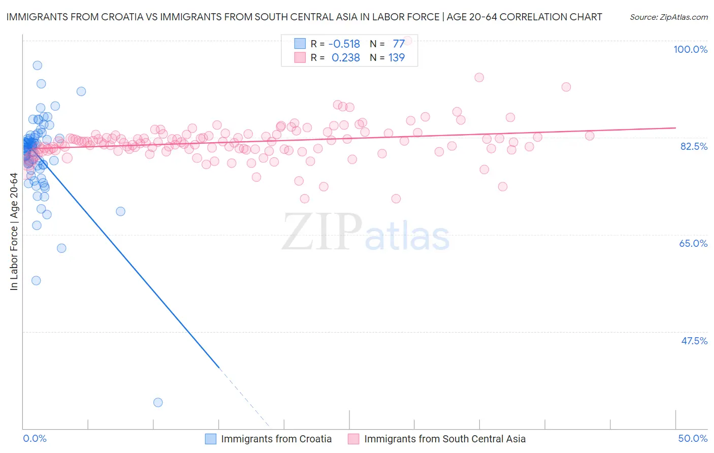 Immigrants from Croatia vs Immigrants from South Central Asia In Labor Force | Age 20-64