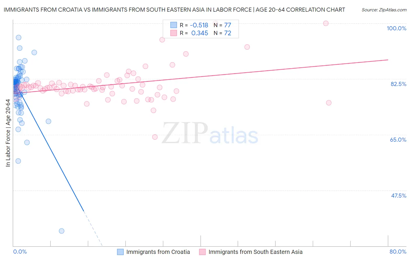 Immigrants from Croatia vs Immigrants from South Eastern Asia In Labor Force | Age 20-64