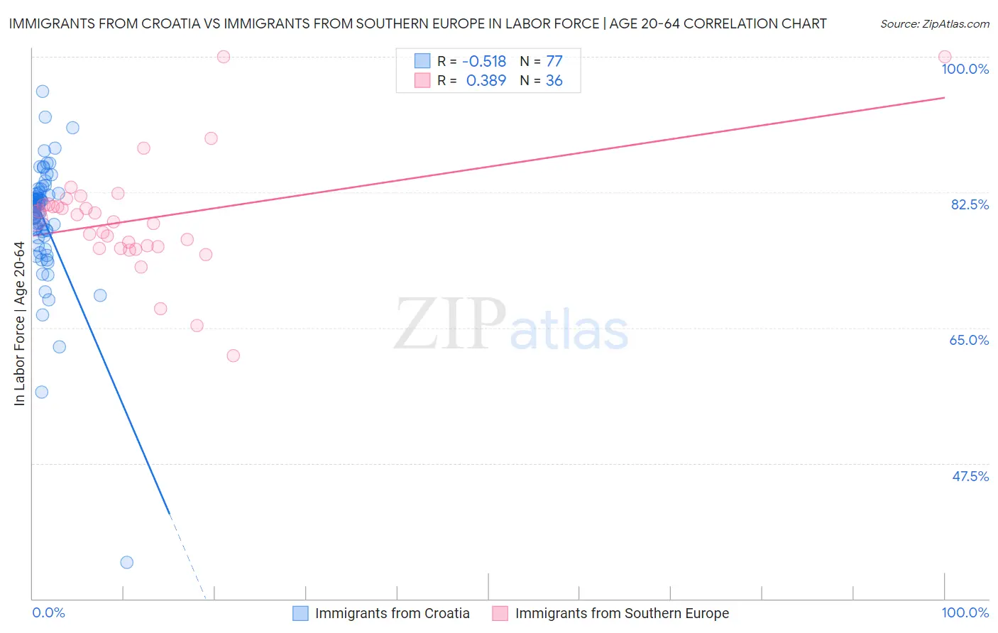 Immigrants from Croatia vs Immigrants from Southern Europe In Labor Force | Age 20-64