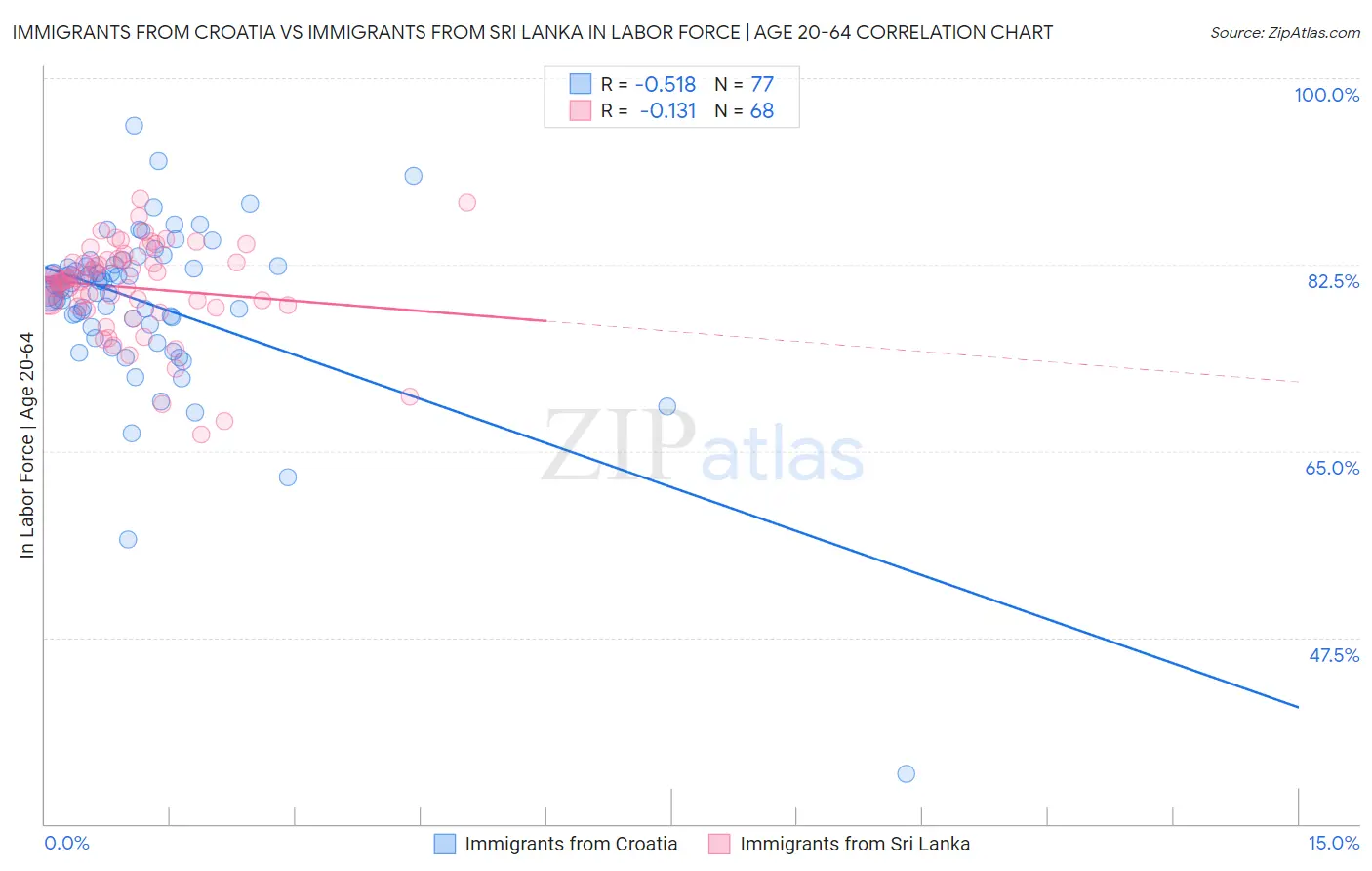 Immigrants from Croatia vs Immigrants from Sri Lanka In Labor Force | Age 20-64