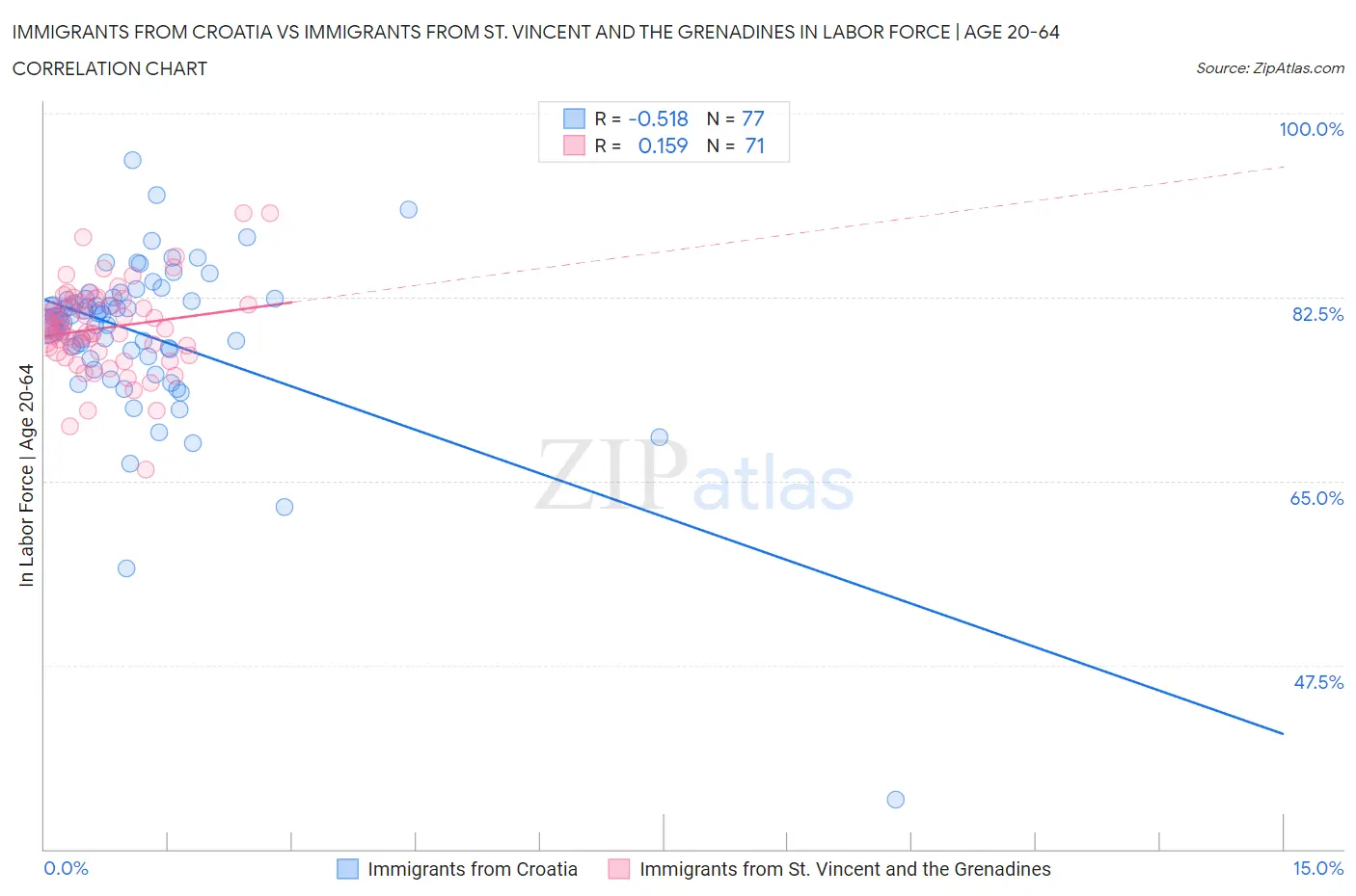 Immigrants from Croatia vs Immigrants from St. Vincent and the Grenadines In Labor Force | Age 20-64