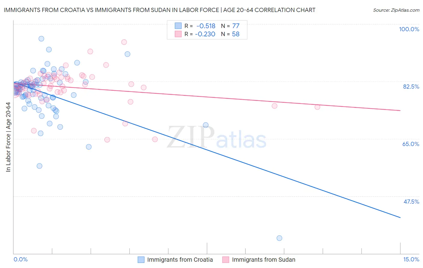 Immigrants from Croatia vs Immigrants from Sudan In Labor Force | Age 20-64