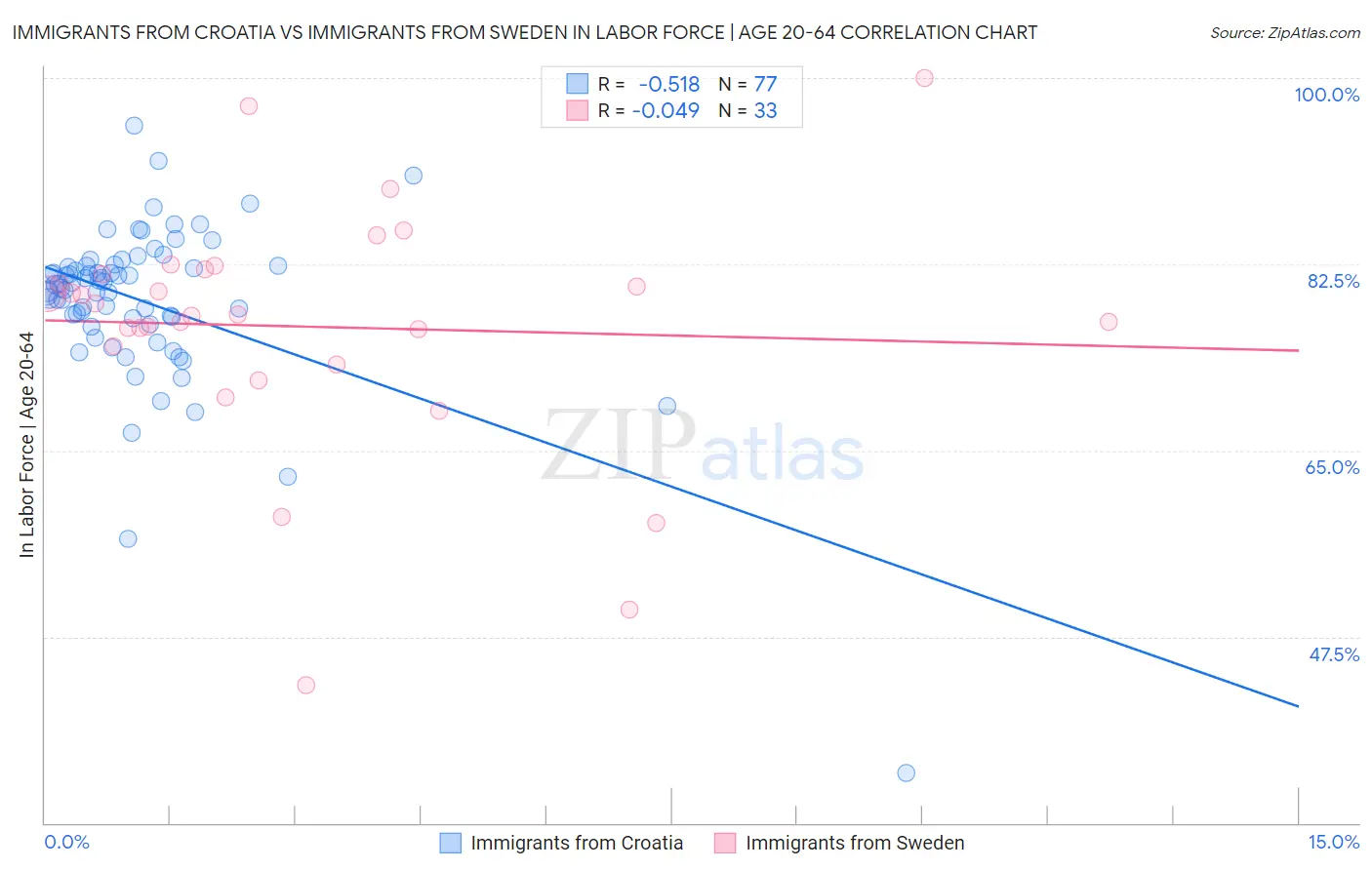 Immigrants from Croatia vs Immigrants from Sweden In Labor Force | Age 20-64
