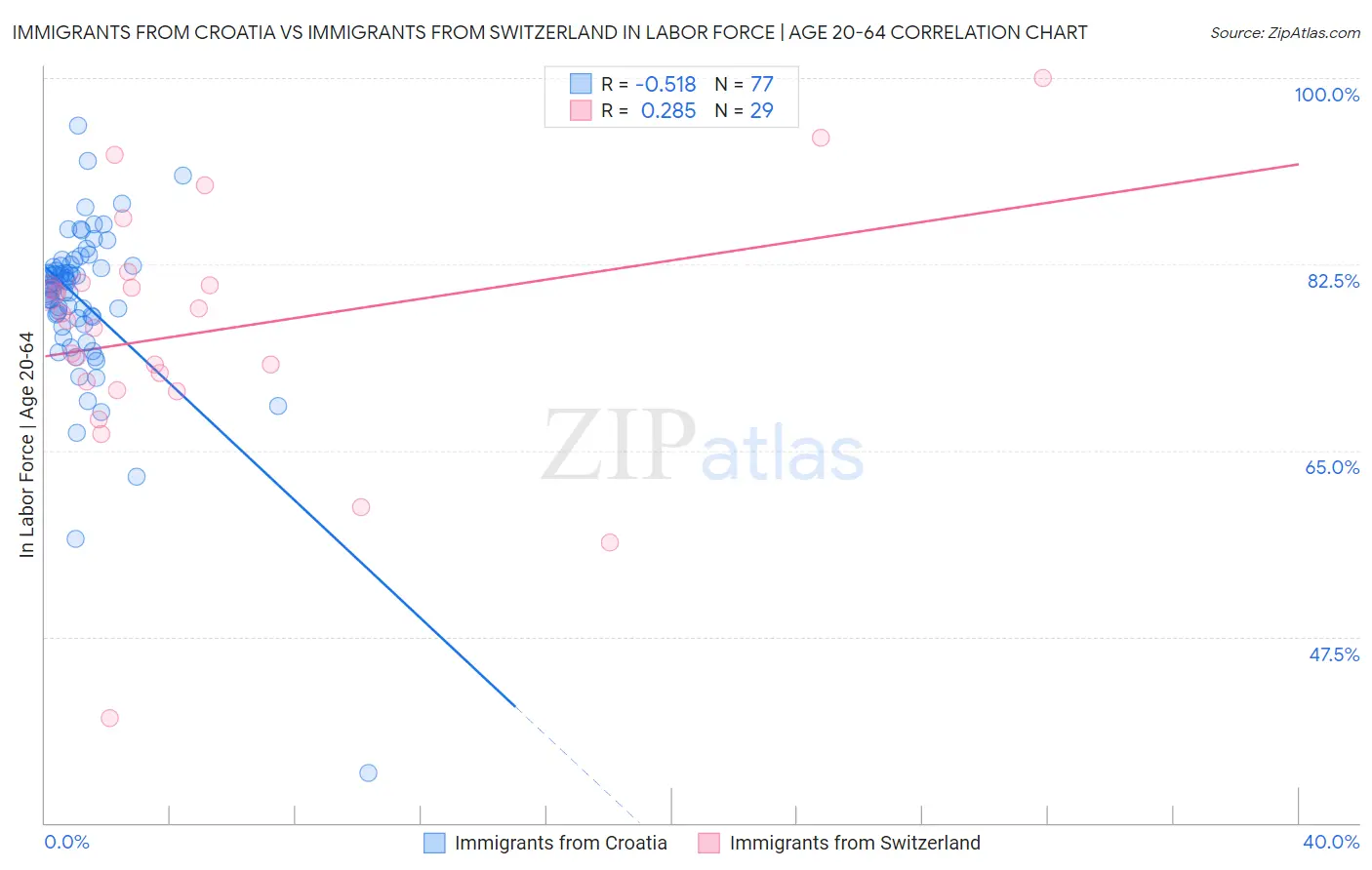 Immigrants from Croatia vs Immigrants from Switzerland In Labor Force | Age 20-64
