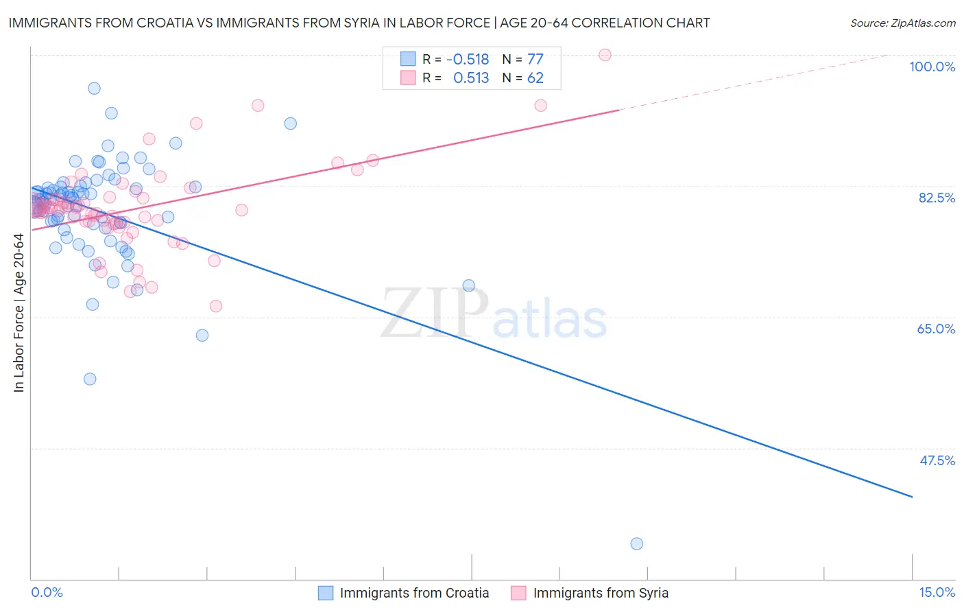 Immigrants from Croatia vs Immigrants from Syria In Labor Force | Age 20-64
