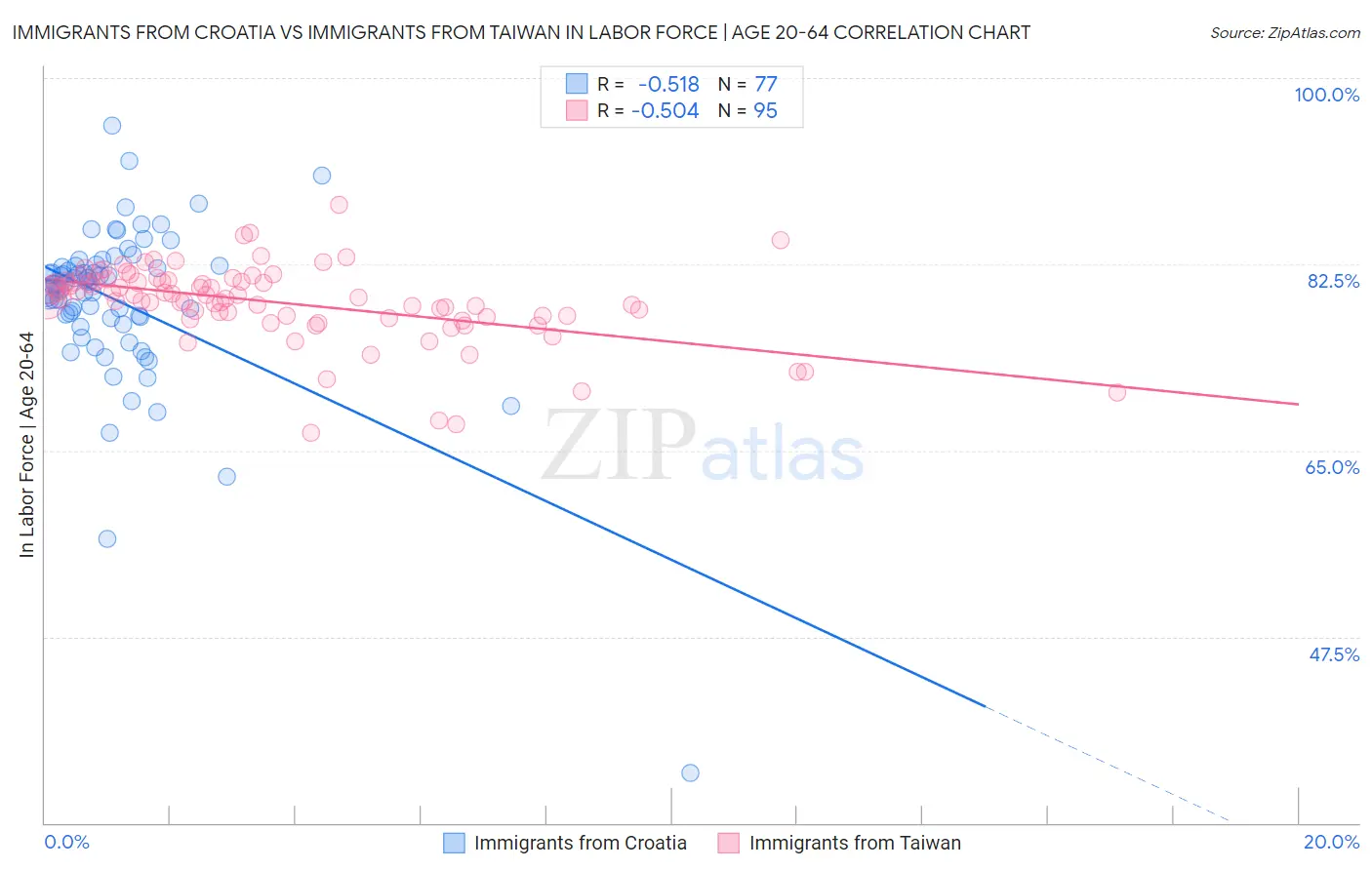Immigrants from Croatia vs Immigrants from Taiwan In Labor Force | Age 20-64