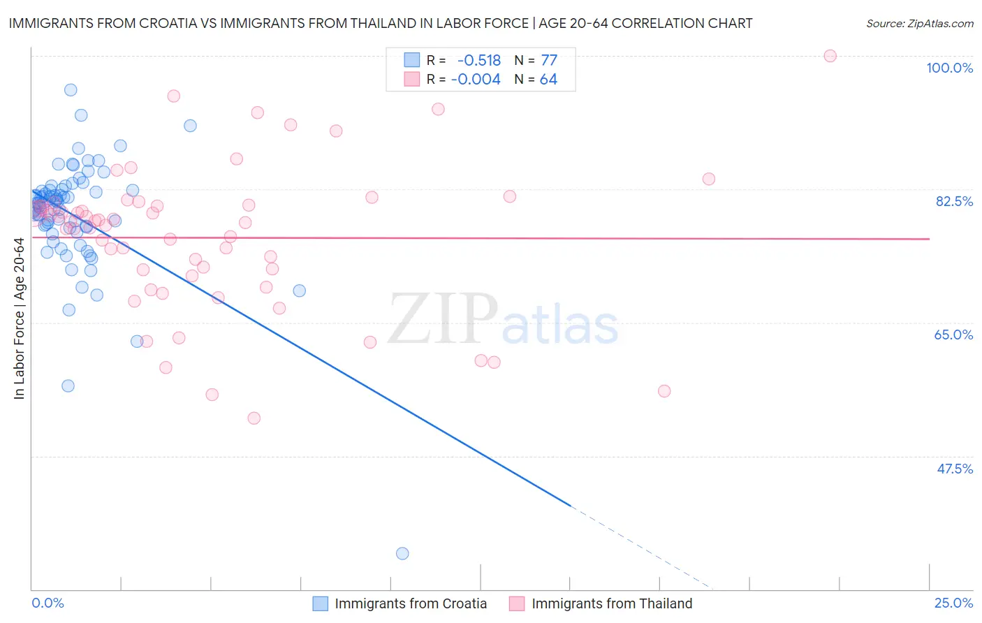 Immigrants from Croatia vs Immigrants from Thailand In Labor Force | Age 20-64