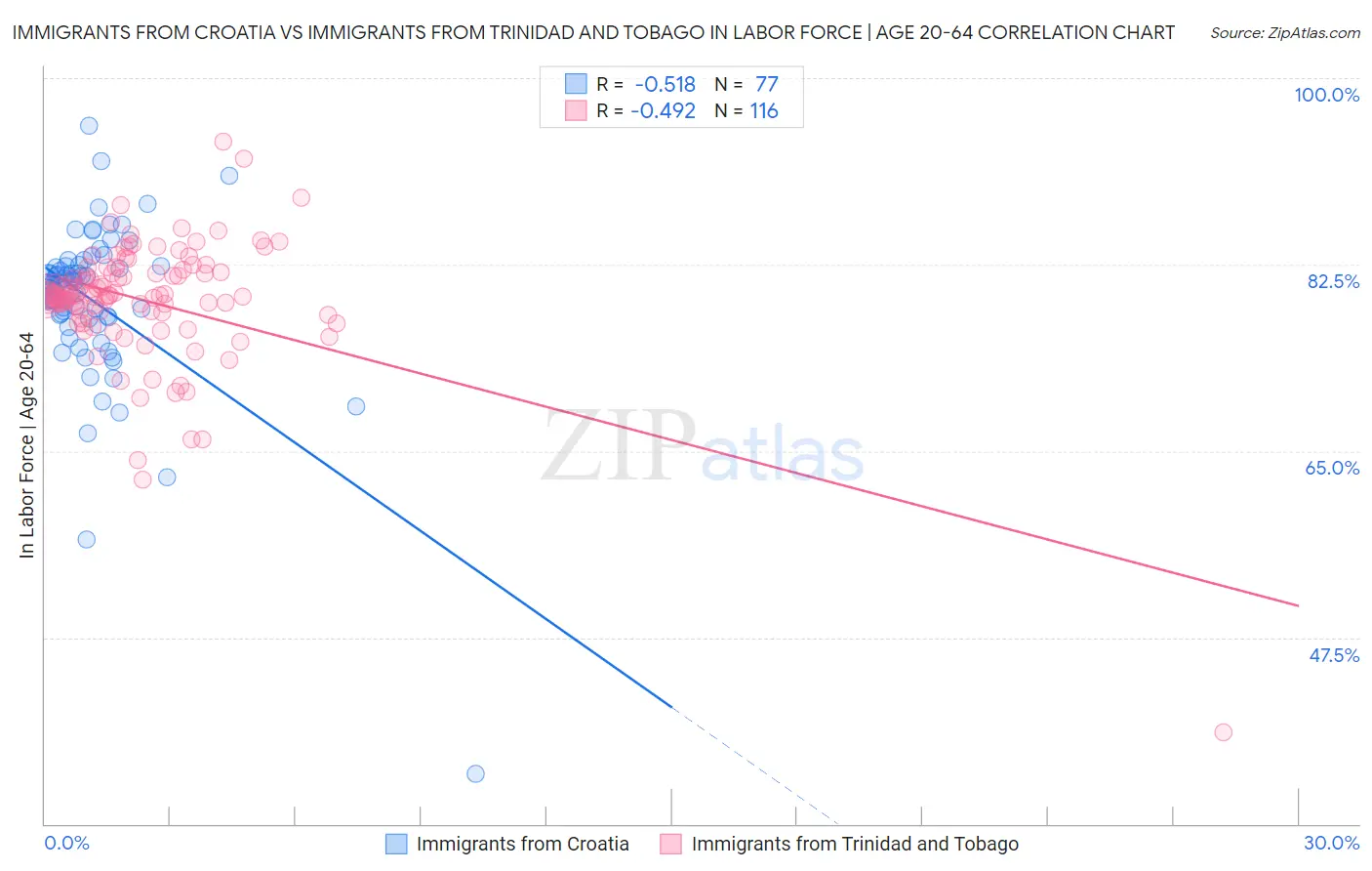 Immigrants from Croatia vs Immigrants from Trinidad and Tobago In Labor Force | Age 20-64