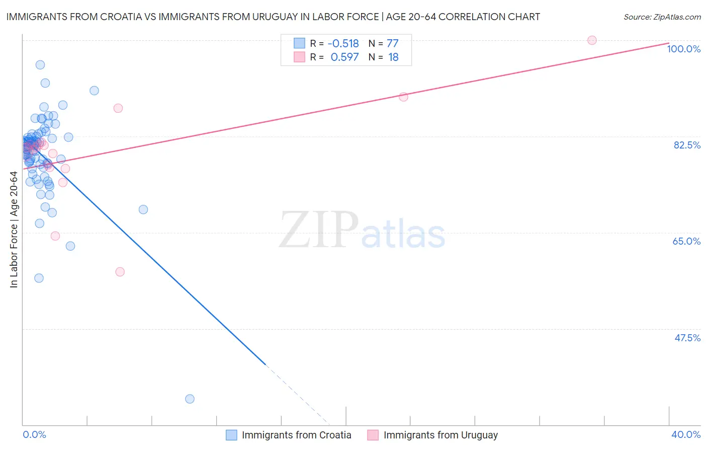 Immigrants from Croatia vs Immigrants from Uruguay In Labor Force | Age 20-64