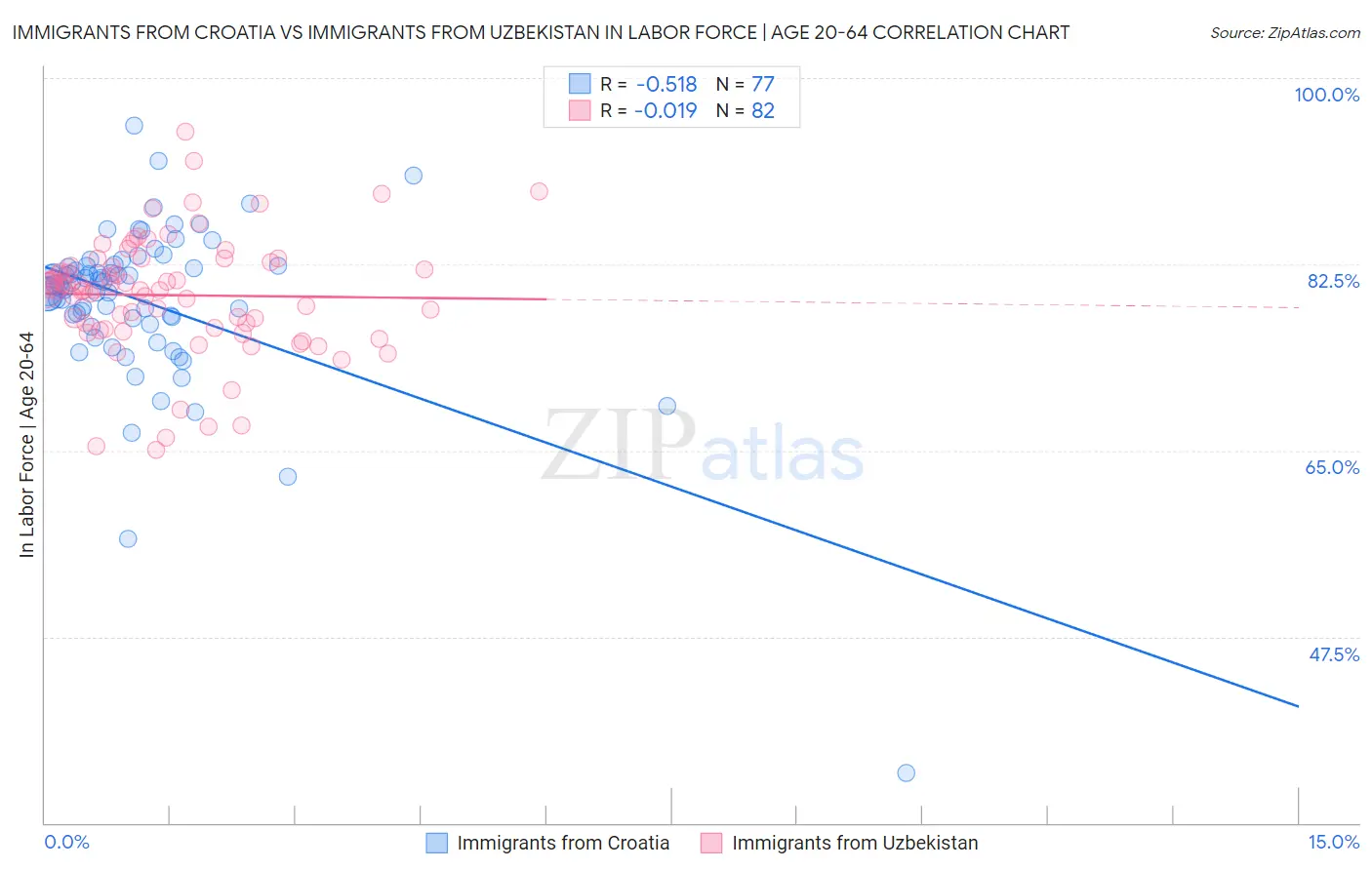 Immigrants from Croatia vs Immigrants from Uzbekistan In Labor Force | Age 20-64