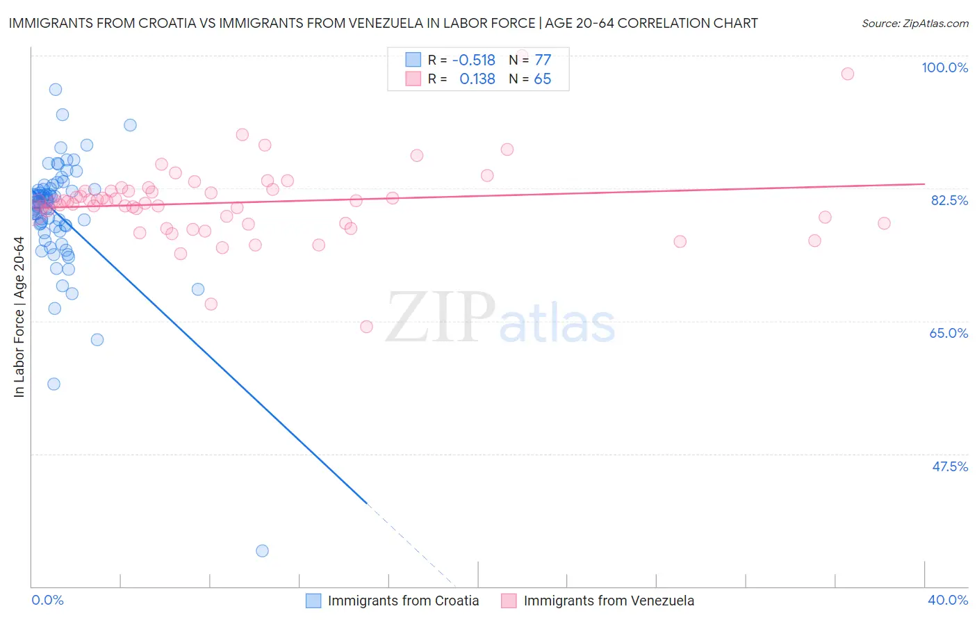 Immigrants from Croatia vs Immigrants from Venezuela In Labor Force | Age 20-64