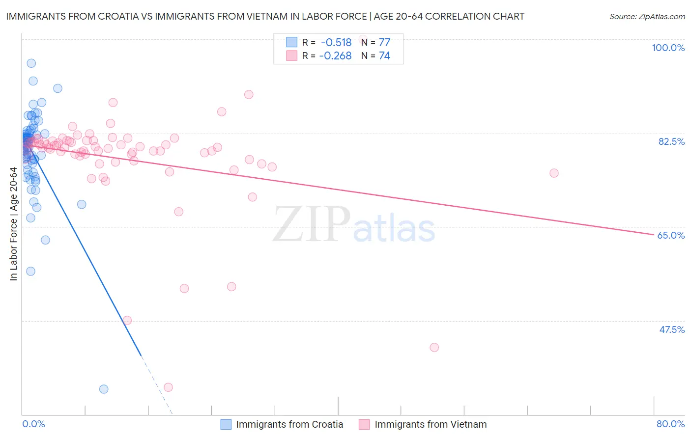 Immigrants from Croatia vs Immigrants from Vietnam In Labor Force | Age 20-64