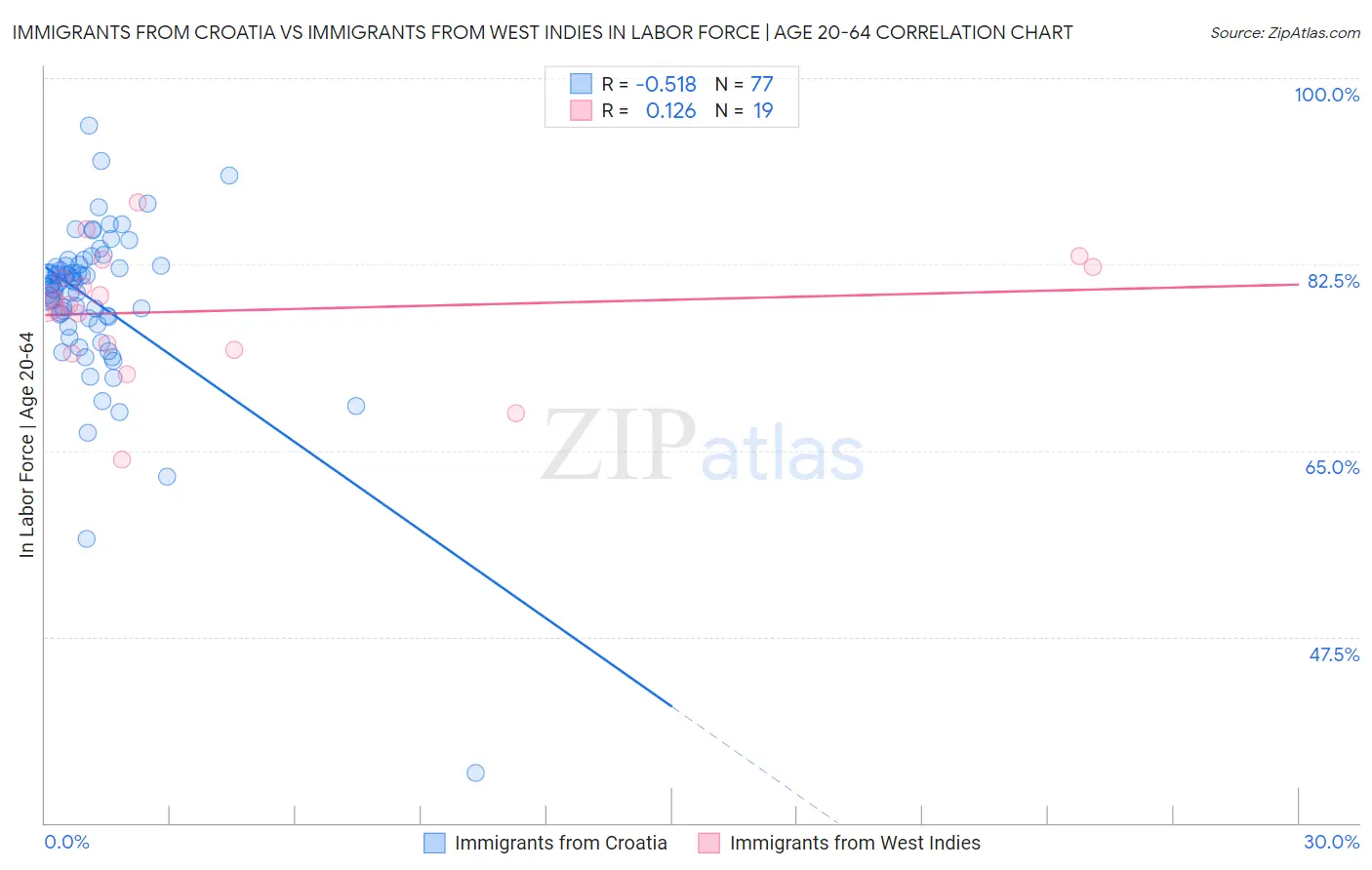 Immigrants from Croatia vs Immigrants from West Indies In Labor Force | Age 20-64
