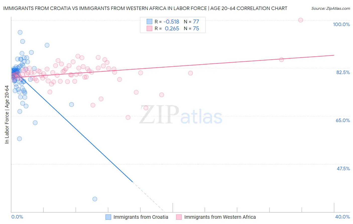 Immigrants from Croatia vs Immigrants from Western Africa In Labor Force | Age 20-64