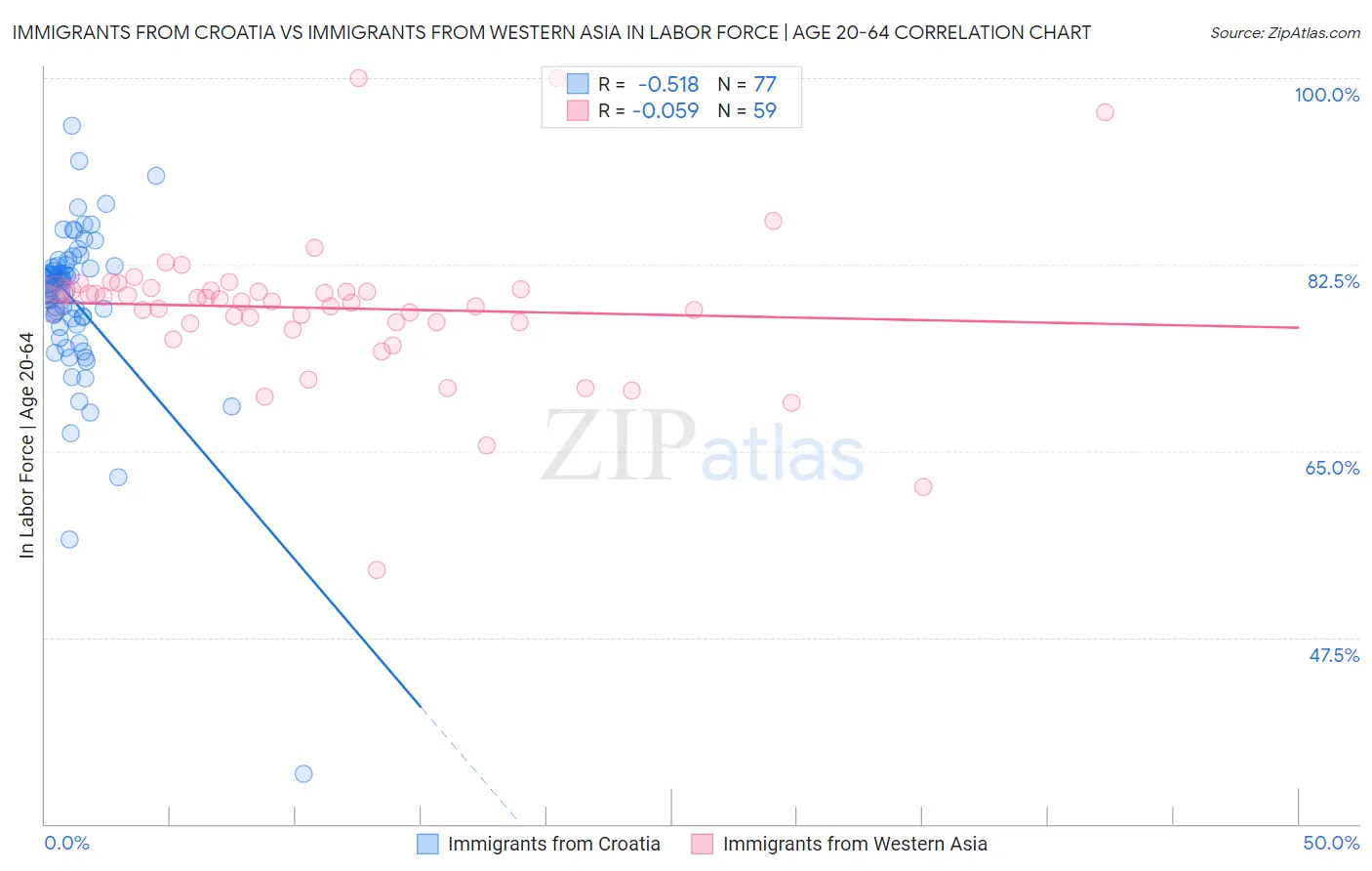 Immigrants from Croatia vs Immigrants from Western Asia In Labor Force | Age 20-64