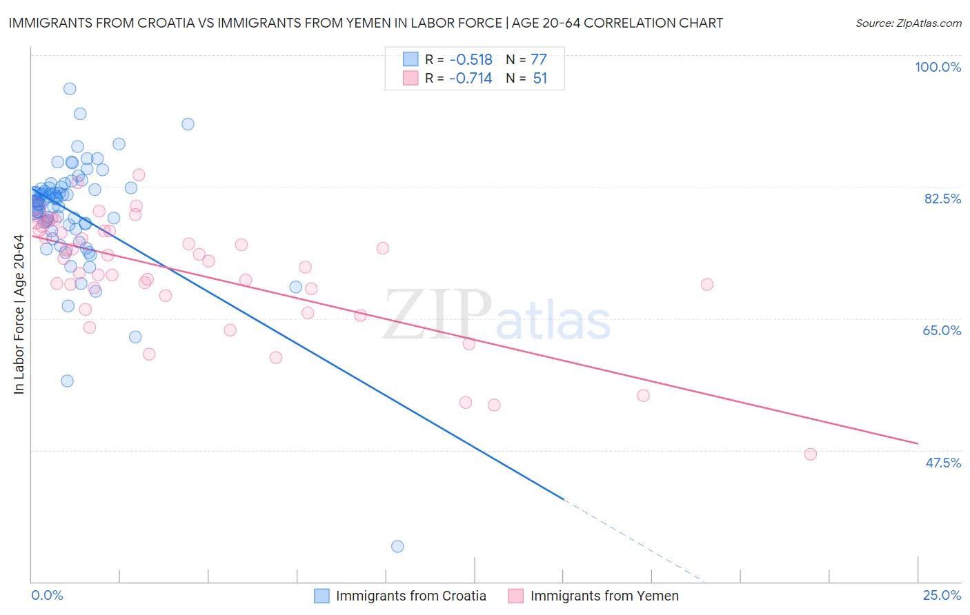 Immigrants from Croatia vs Immigrants from Yemen In Labor Force | Age 20-64