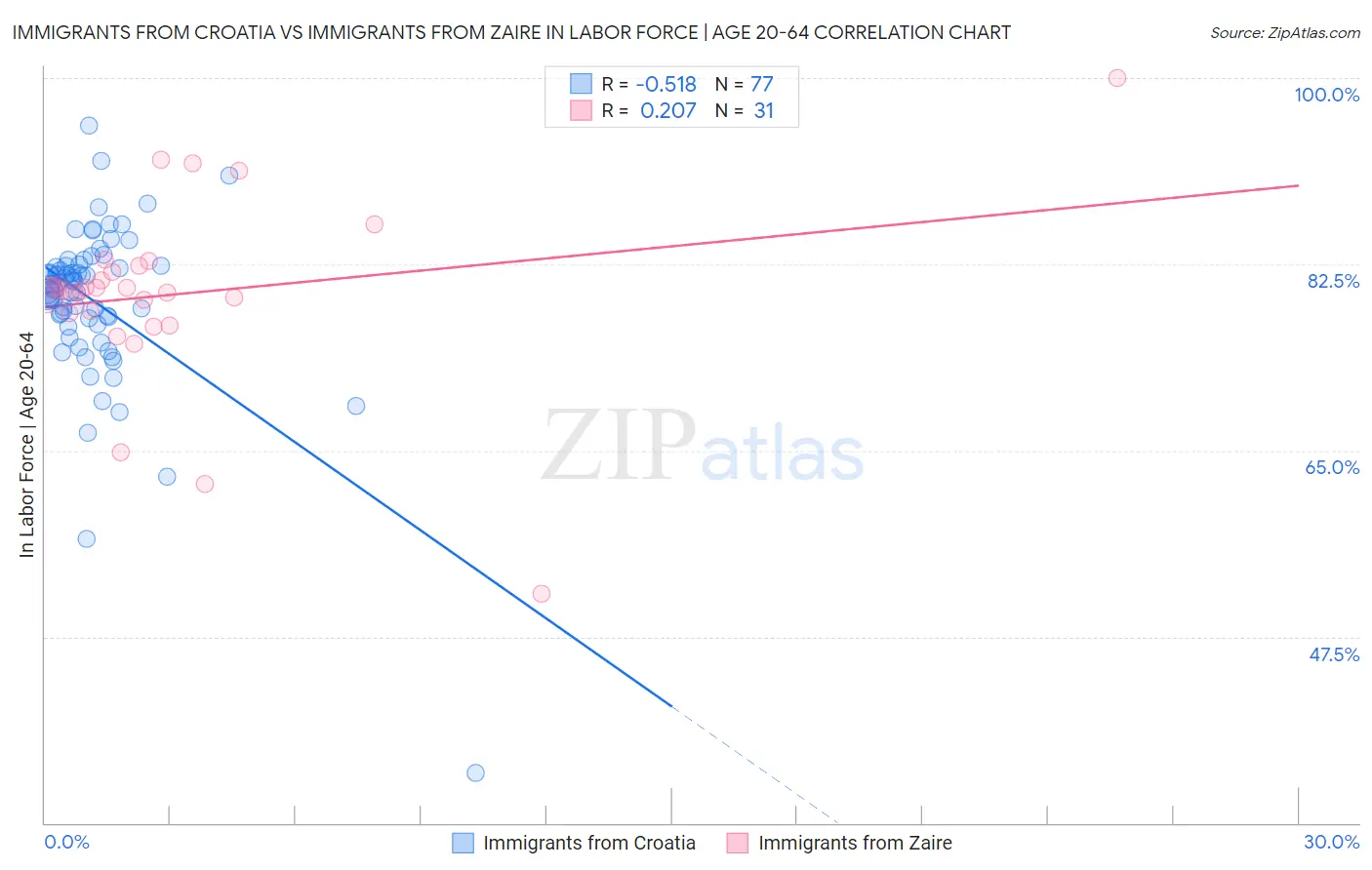 Immigrants from Croatia vs Immigrants from Zaire In Labor Force | Age 20-64