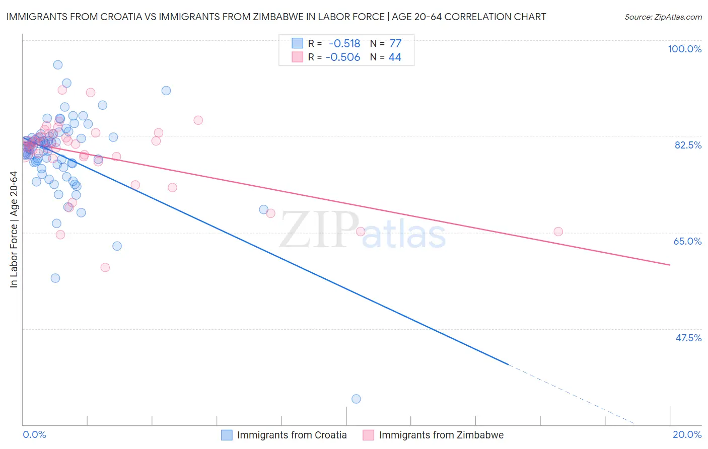 Immigrants from Croatia vs Immigrants from Zimbabwe In Labor Force | Age 20-64