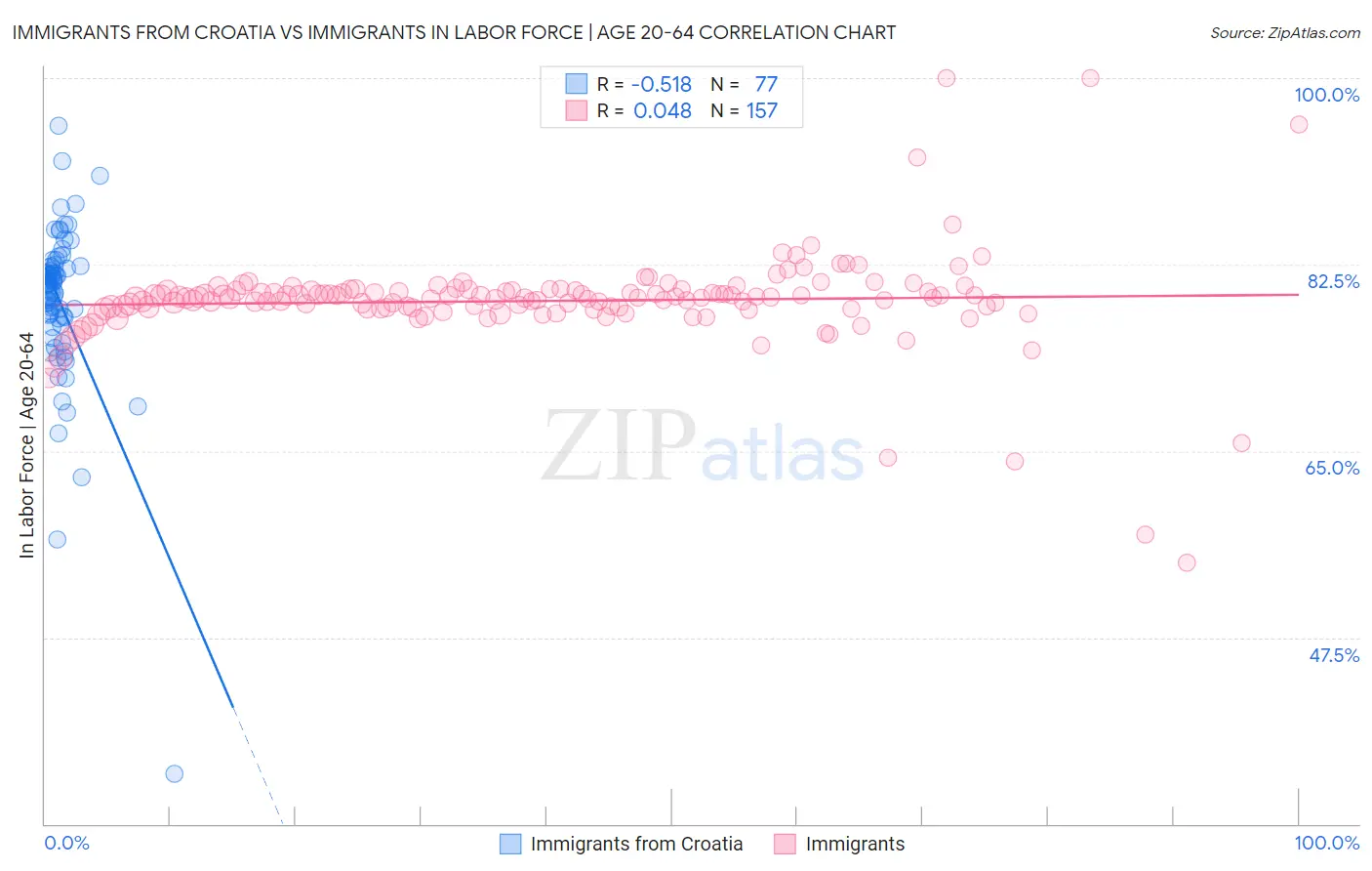 Immigrants from Croatia vs Immigrants In Labor Force | Age 20-64
