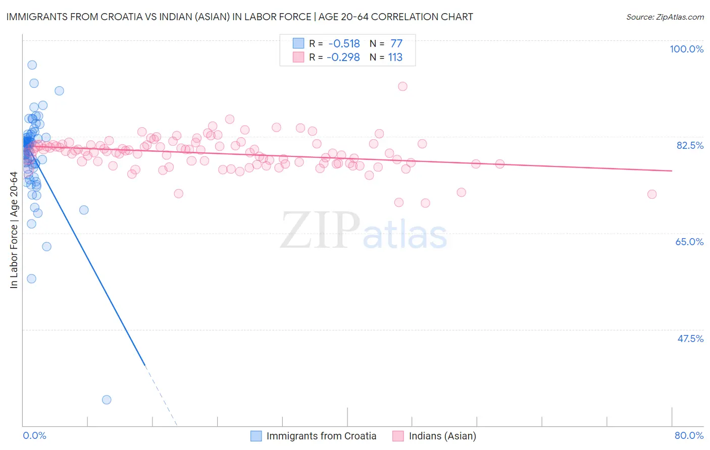 Immigrants from Croatia vs Indian (Asian) In Labor Force | Age 20-64