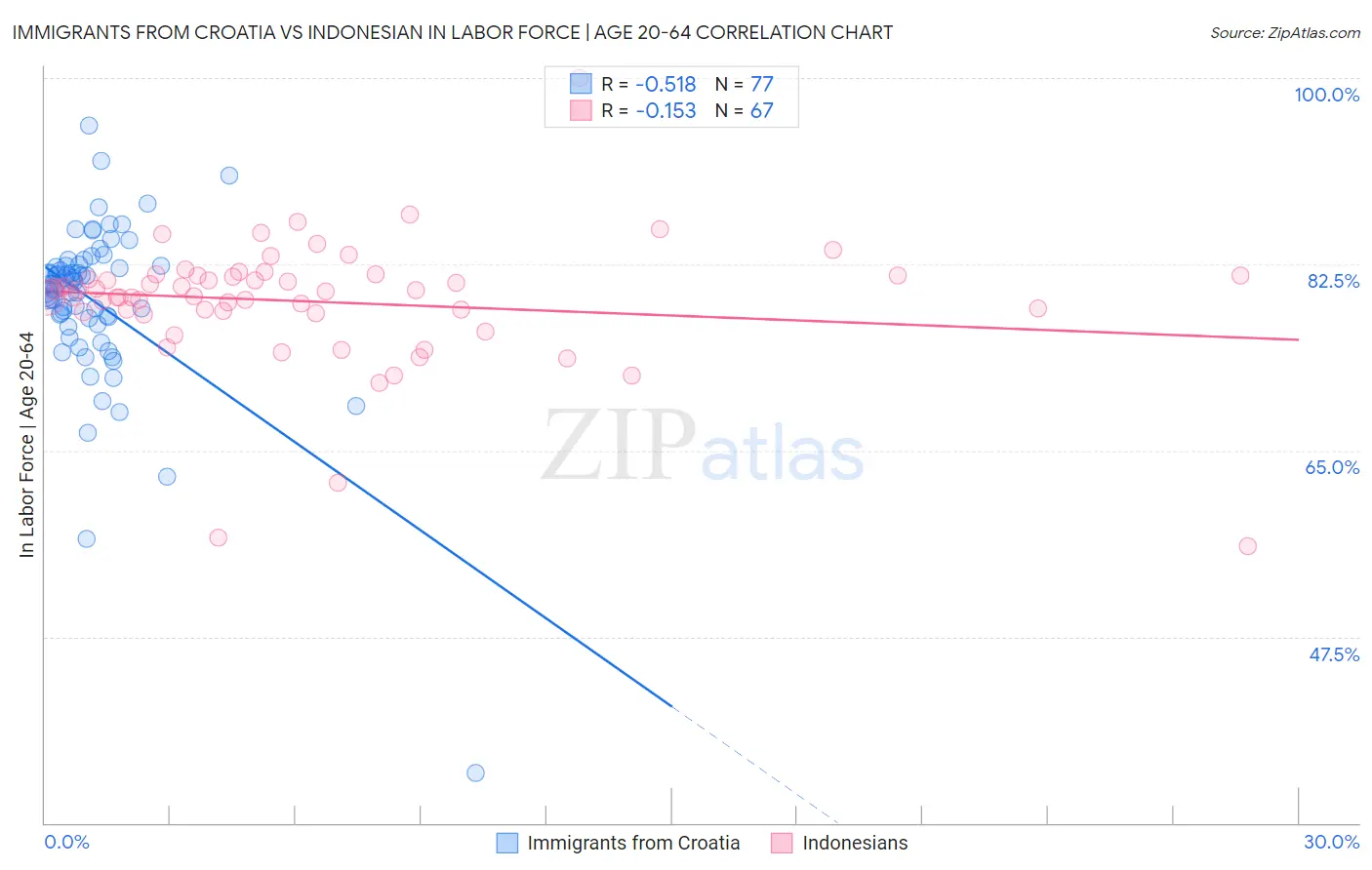 Immigrants from Croatia vs Indonesian In Labor Force | Age 20-64