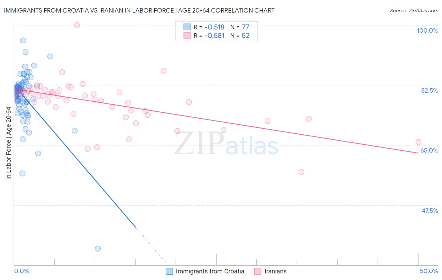 Immigrants from Croatia vs Iranian In Labor Force | Age 20-64