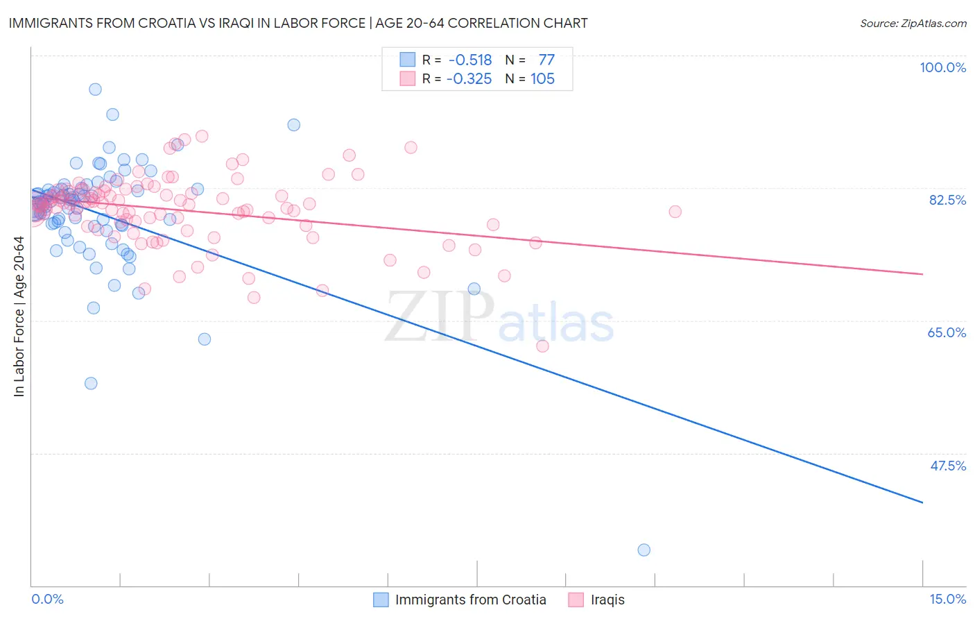 Immigrants from Croatia vs Iraqi In Labor Force | Age 20-64