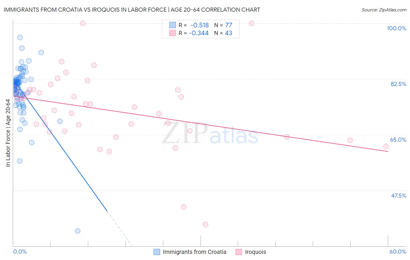 Immigrants from Croatia vs Iroquois In Labor Force | Age 20-64