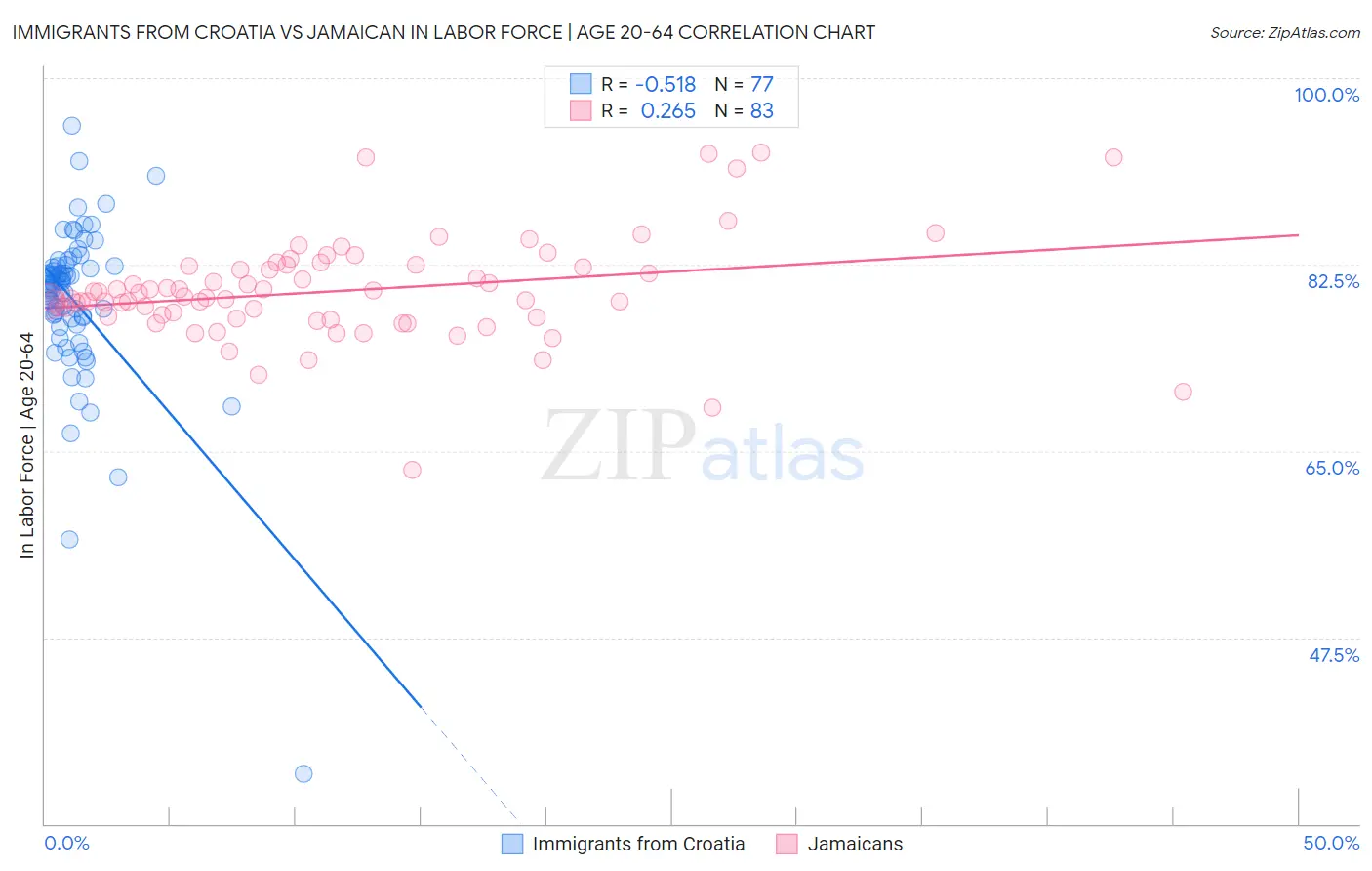 Immigrants from Croatia vs Jamaican In Labor Force | Age 20-64