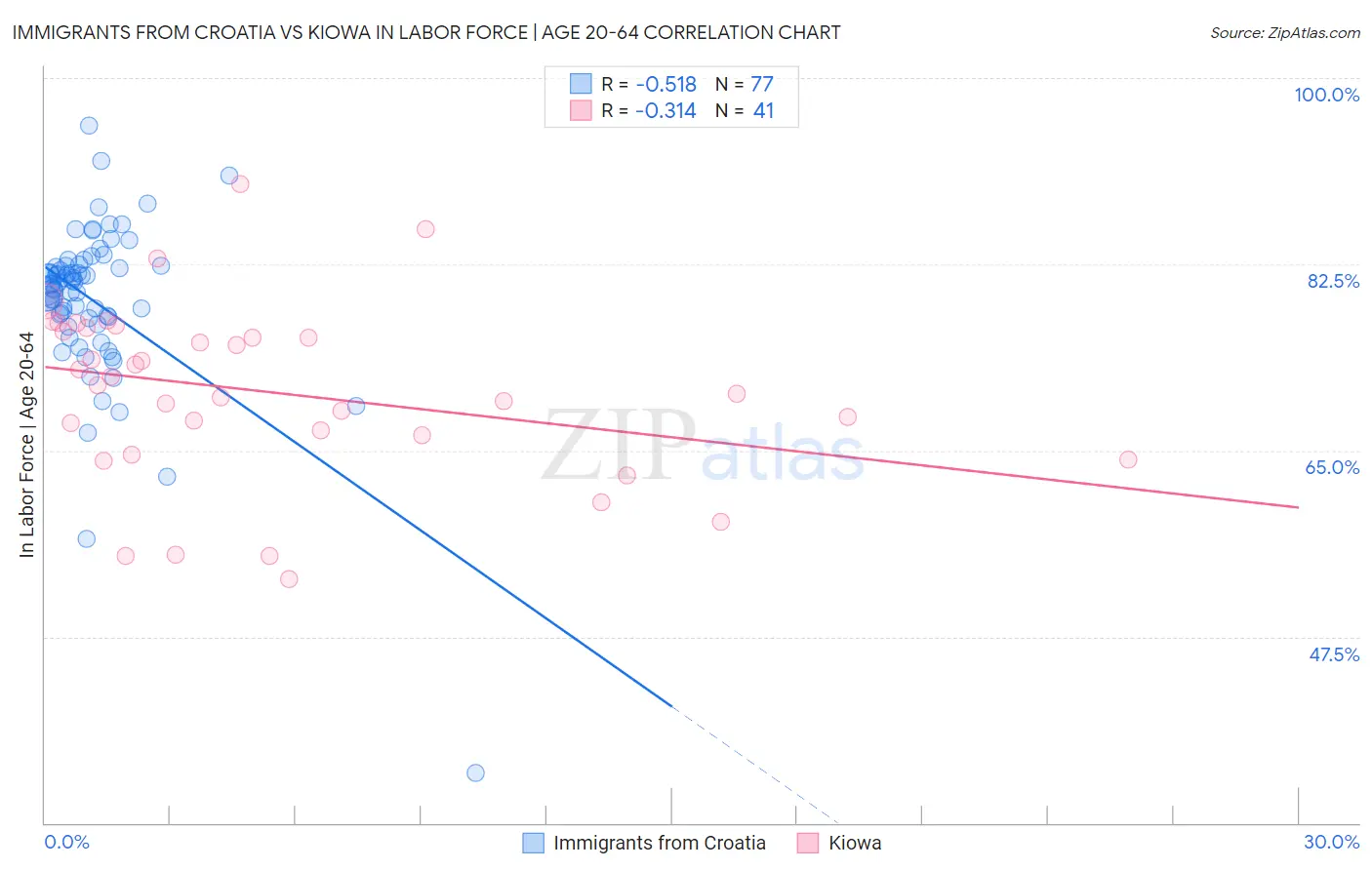 Immigrants from Croatia vs Kiowa In Labor Force | Age 20-64