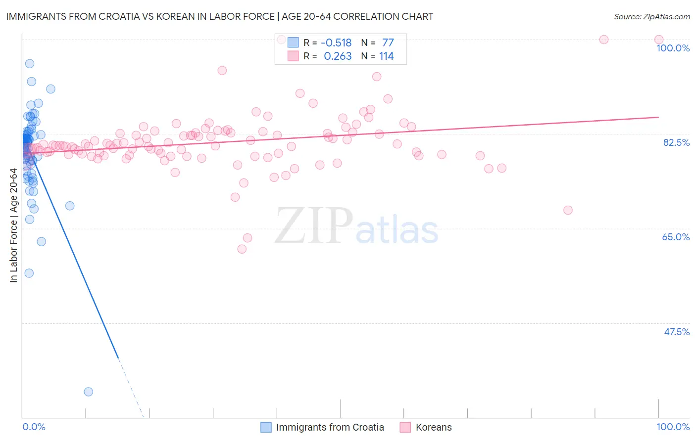 Immigrants from Croatia vs Korean In Labor Force | Age 20-64
