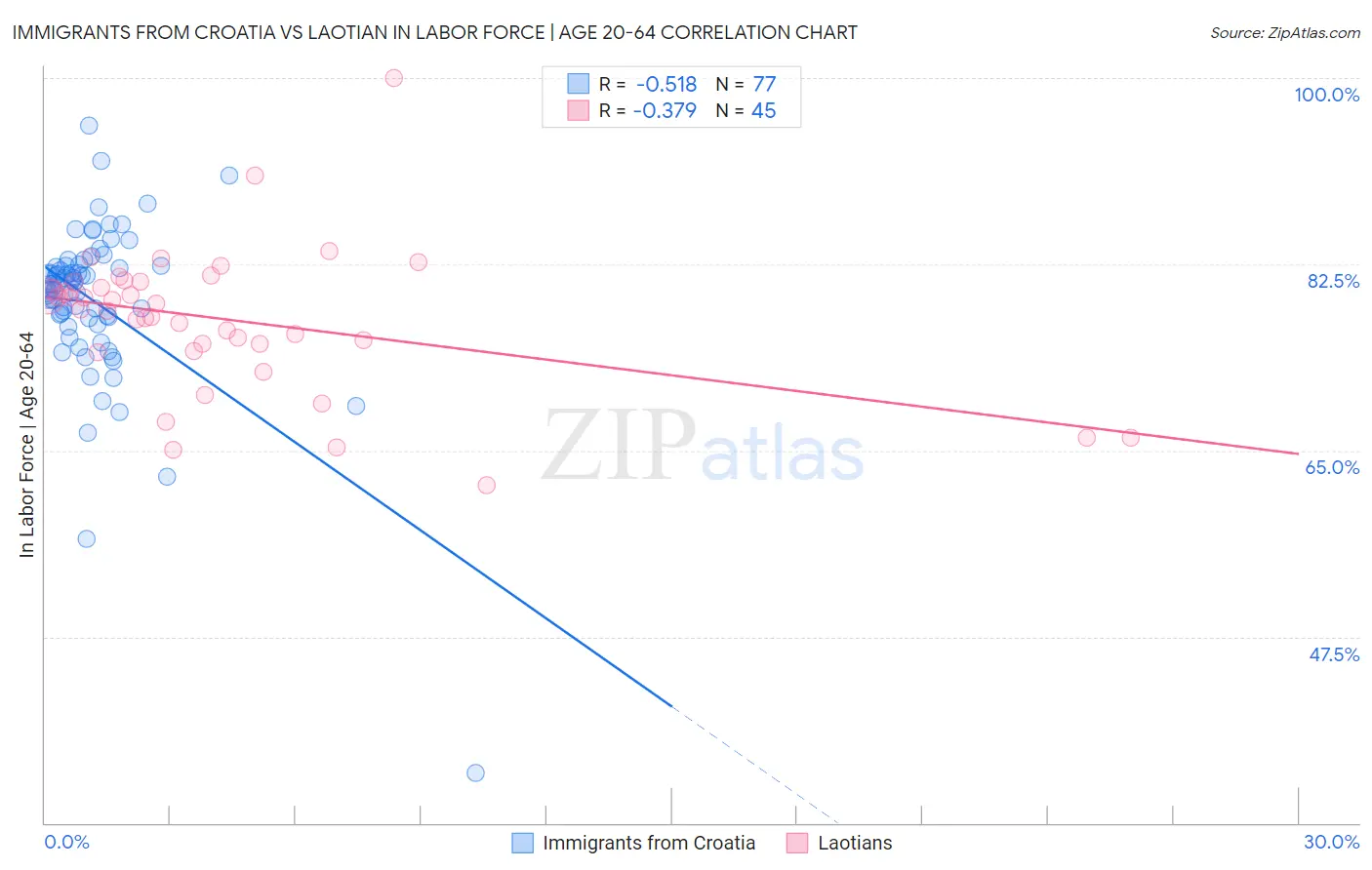 Immigrants from Croatia vs Laotian In Labor Force | Age 20-64