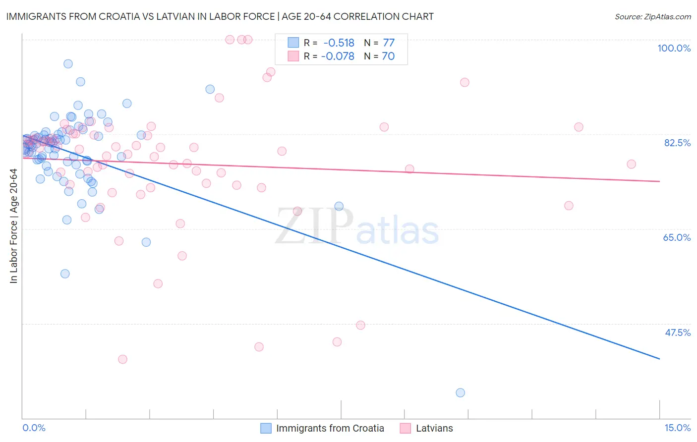 Immigrants from Croatia vs Latvian In Labor Force | Age 20-64