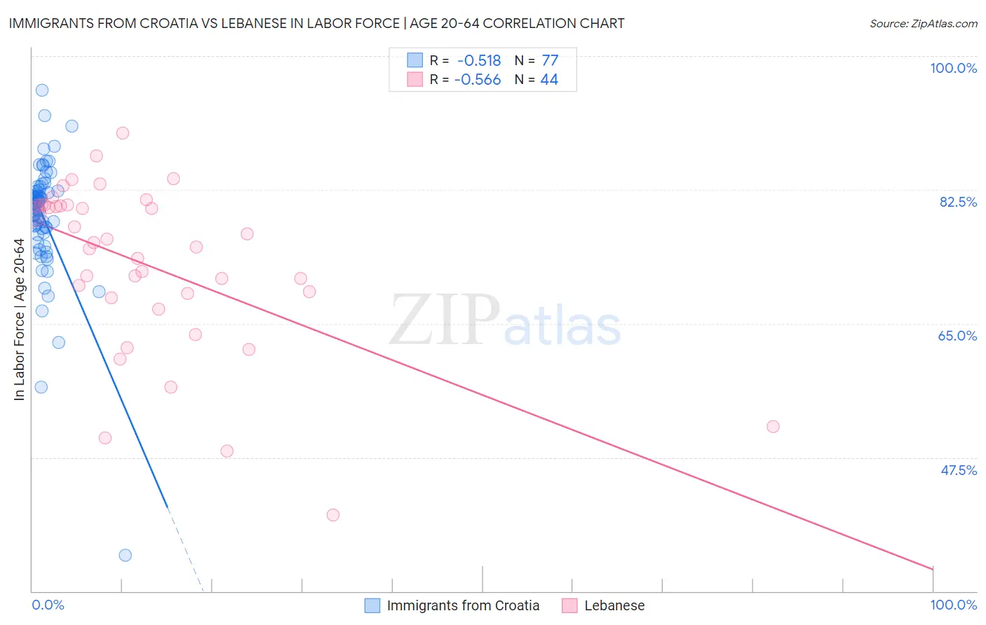 Immigrants from Croatia vs Lebanese In Labor Force | Age 20-64