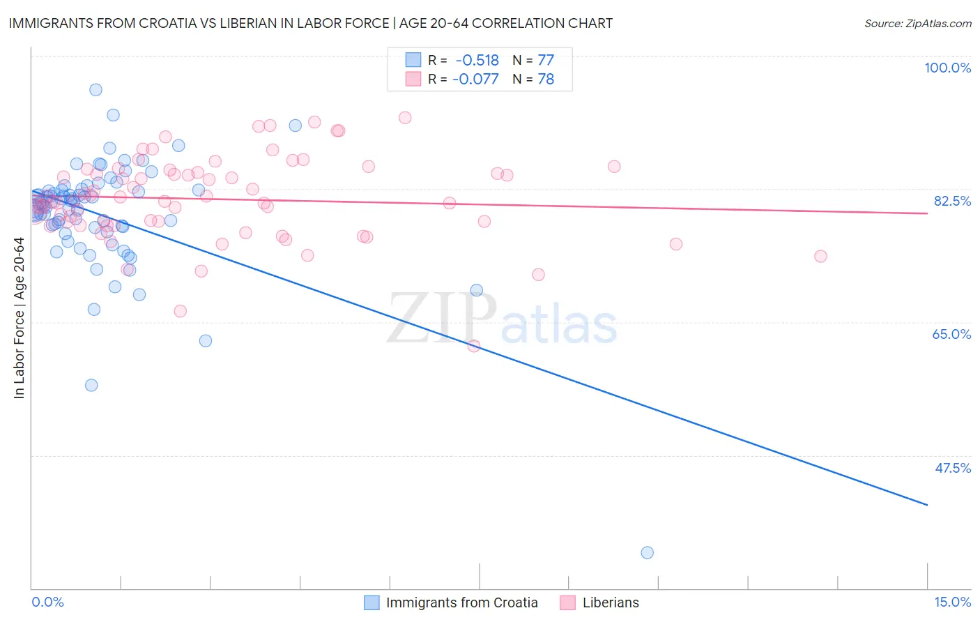 Immigrants from Croatia vs Liberian In Labor Force | Age 20-64