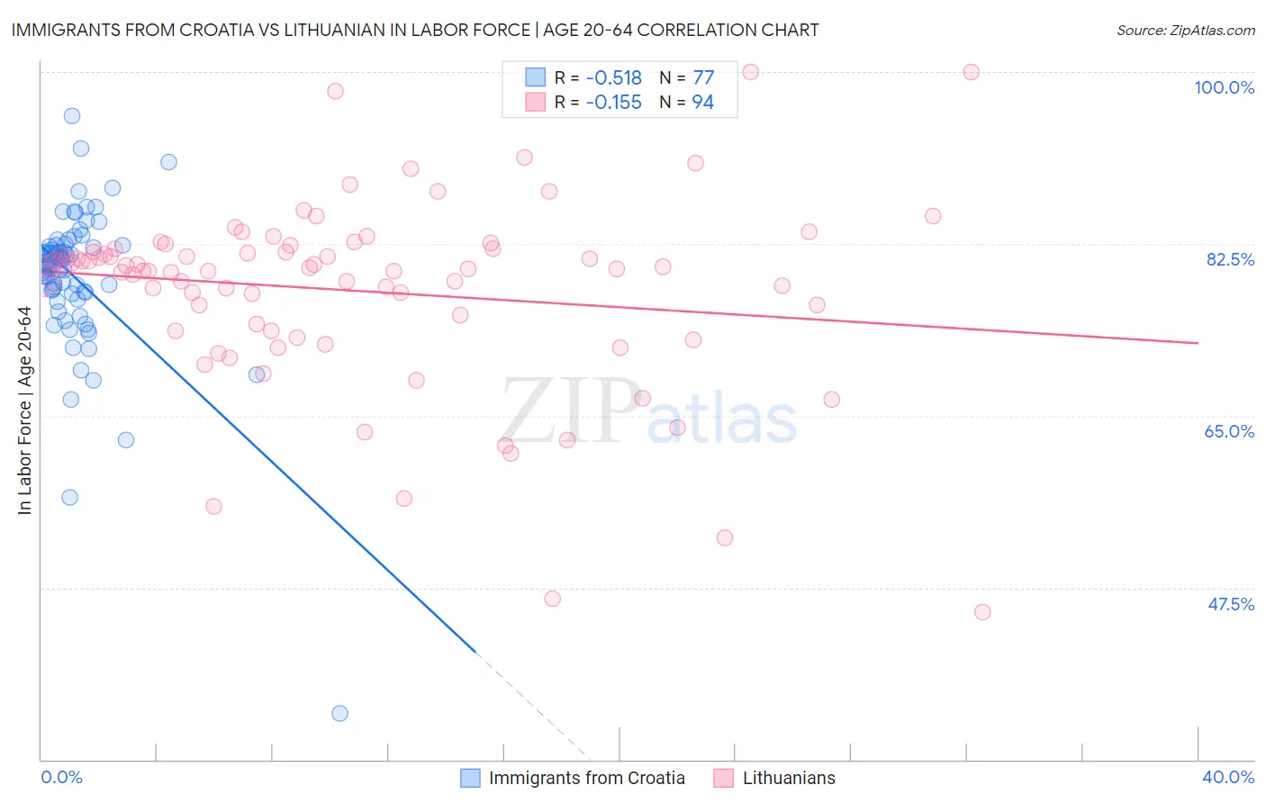 Immigrants from Croatia vs Lithuanian In Labor Force | Age 20-64