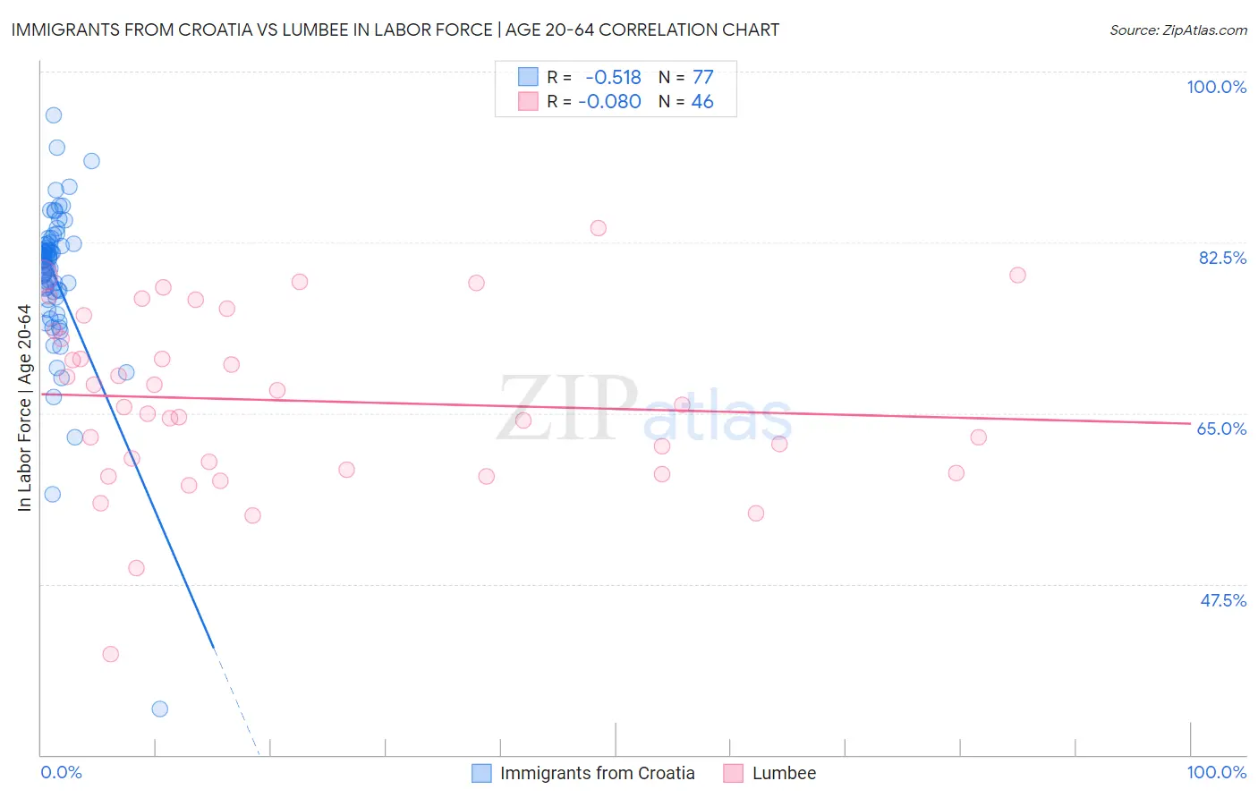 Immigrants from Croatia vs Lumbee In Labor Force | Age 20-64