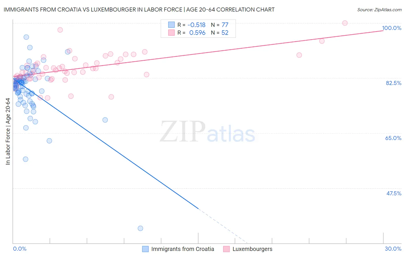 Immigrants from Croatia vs Luxembourger In Labor Force | Age 20-64