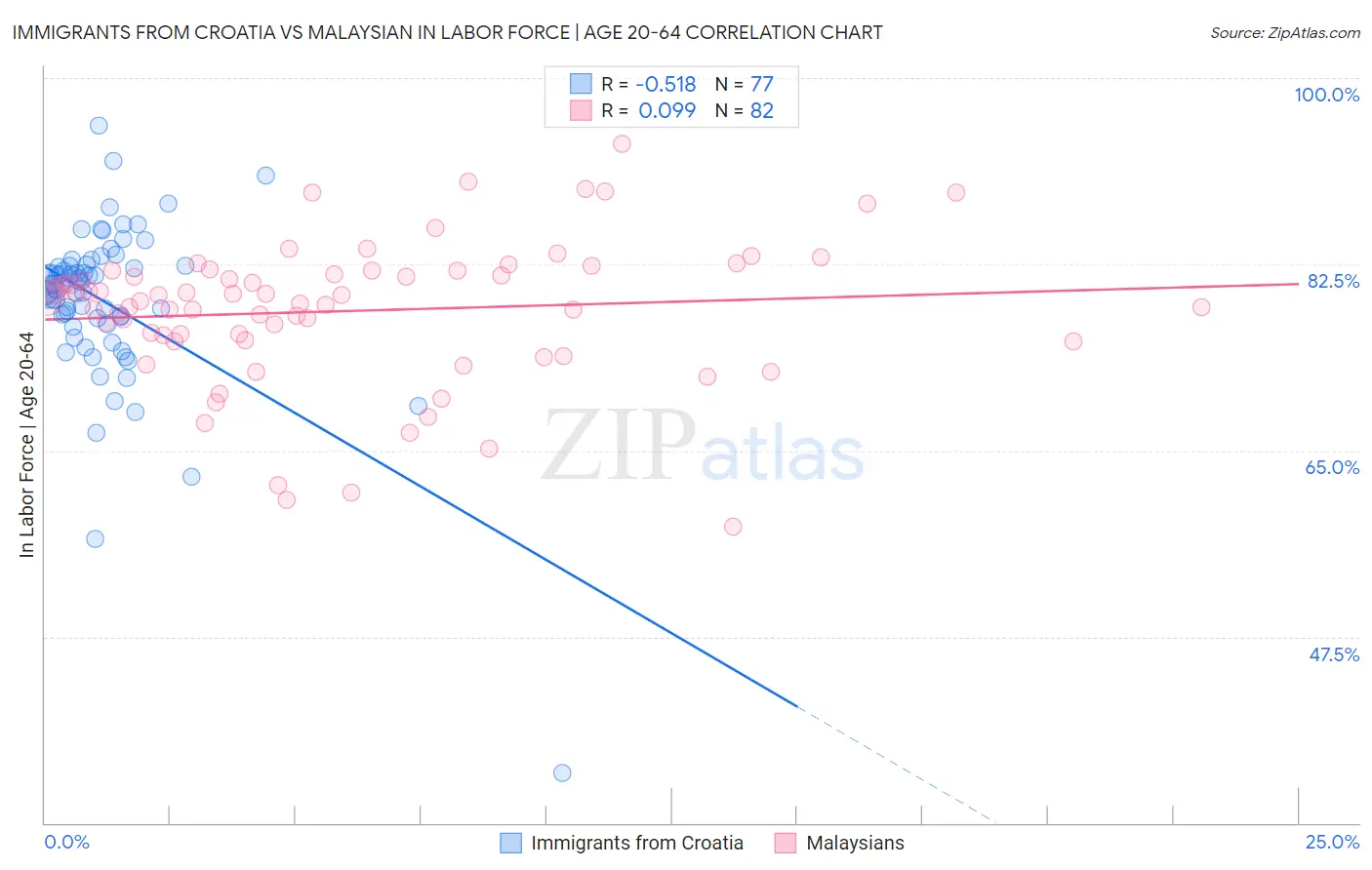 Immigrants from Croatia vs Malaysian In Labor Force | Age 20-64