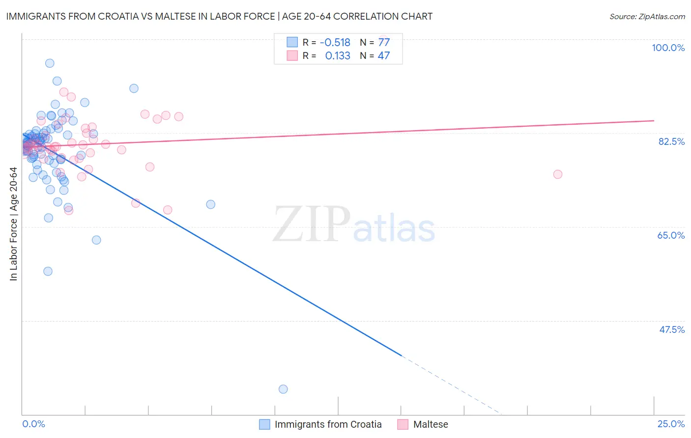 Immigrants from Croatia vs Maltese In Labor Force | Age 20-64