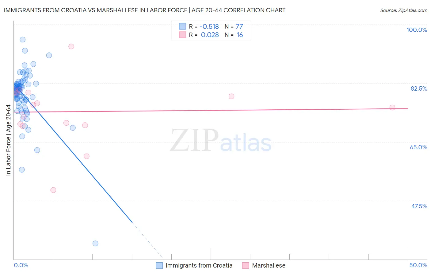 Immigrants from Croatia vs Marshallese In Labor Force | Age 20-64